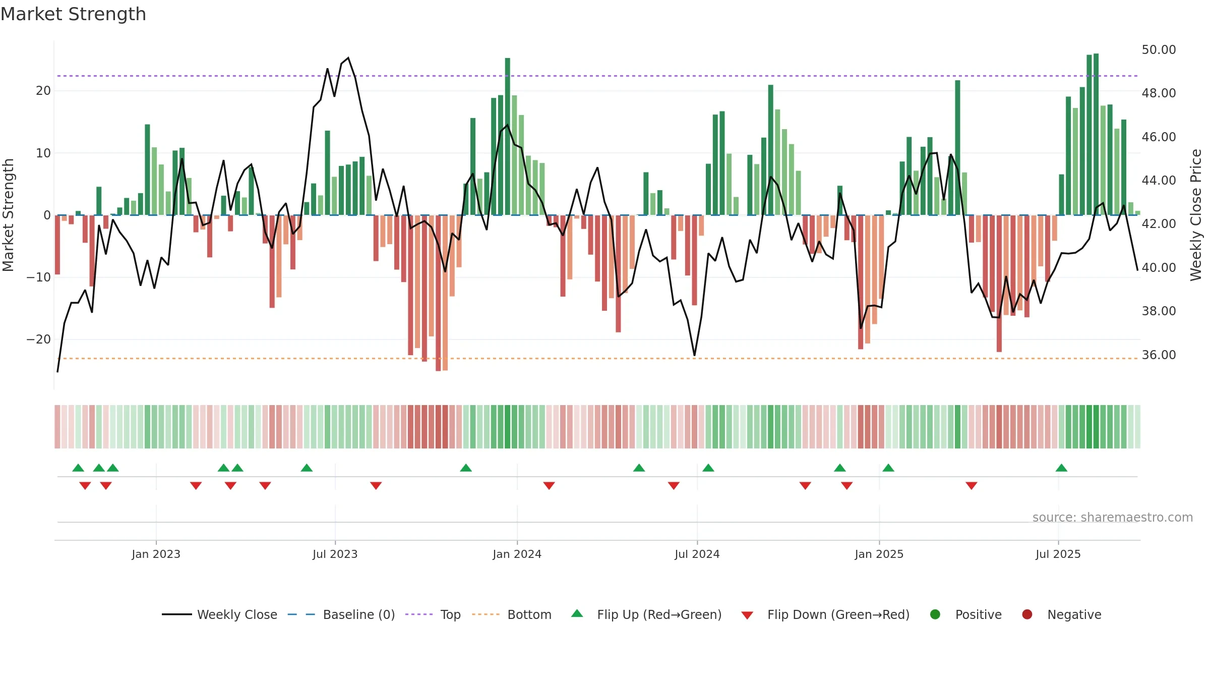 PCH weekly Market Strength chart, closing 2025-09-19.