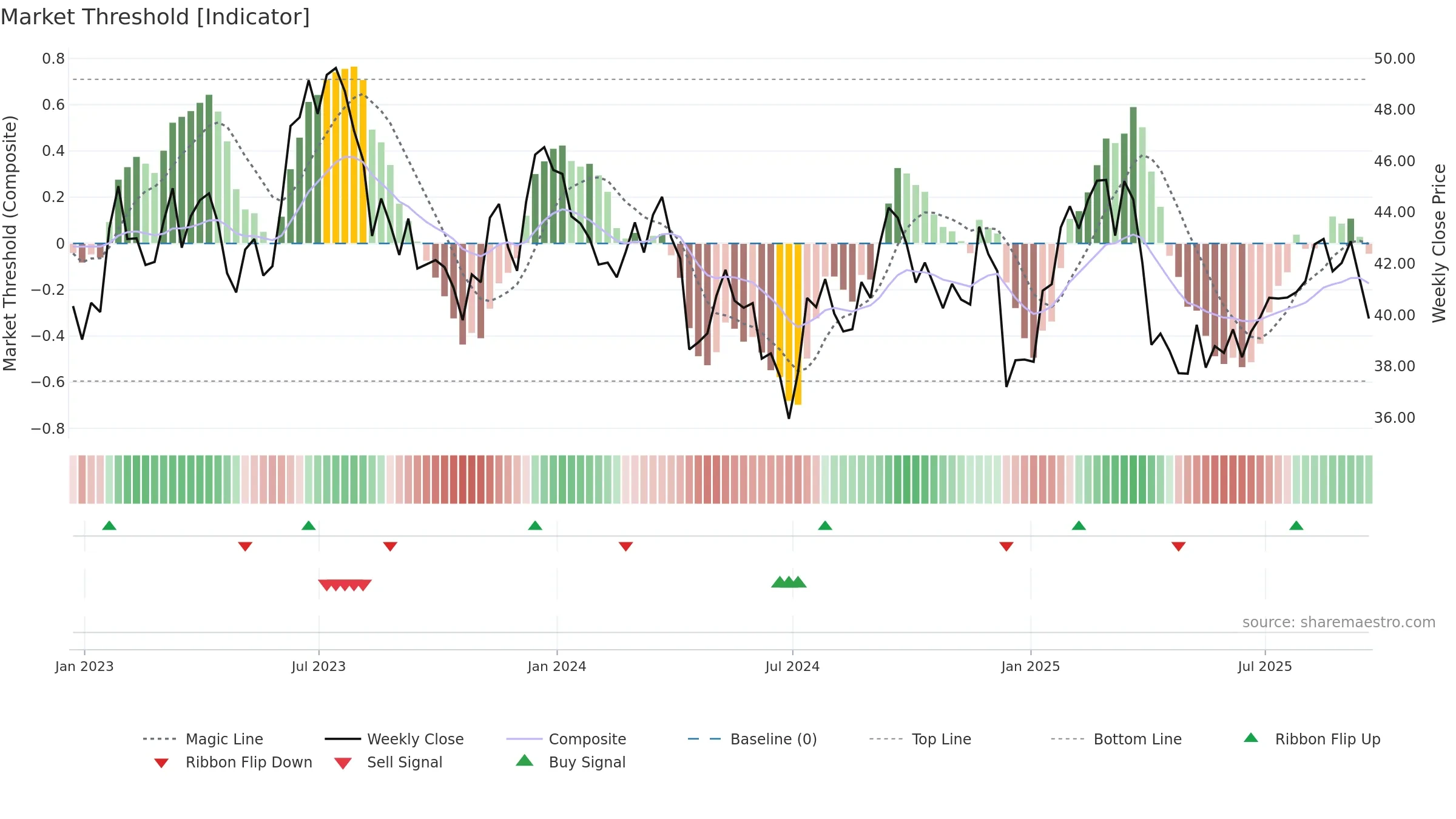 PCH weekly Market Threshold chart, closing 2025-09-19.