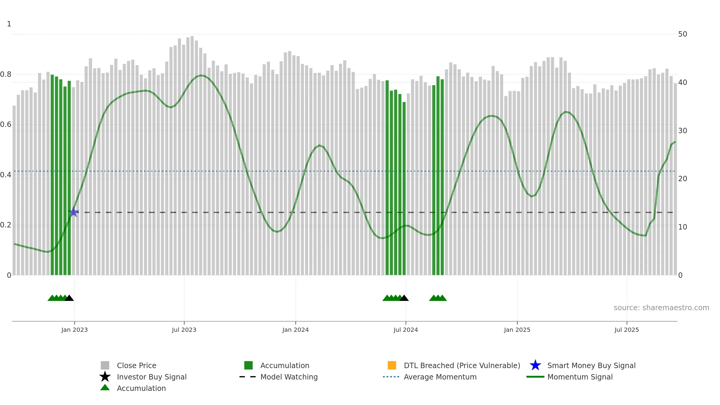 PCH weekly Smart Money chart, closing 2025-09-19.