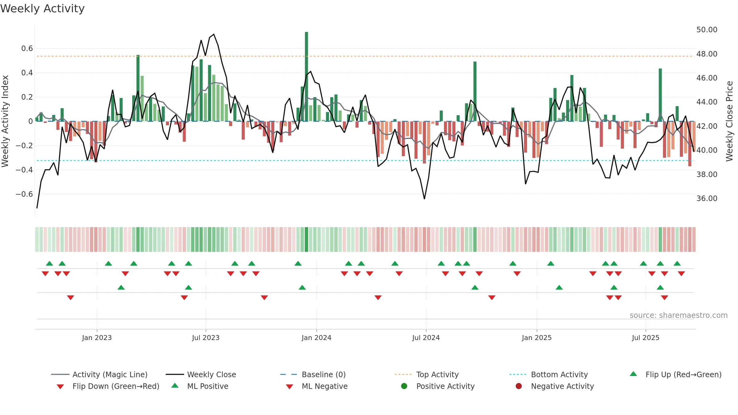 PCH weekly Activity chart, closing 2025-09-19.