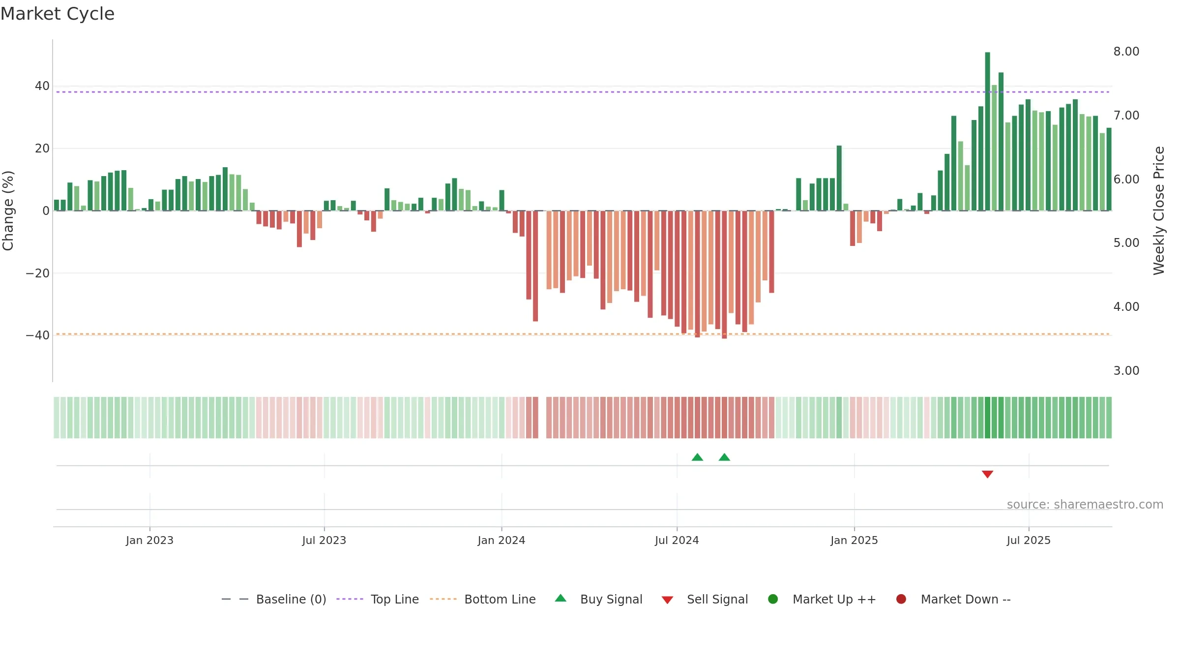 000859 weekly Market Cycle chart, closing 2025-09-22.