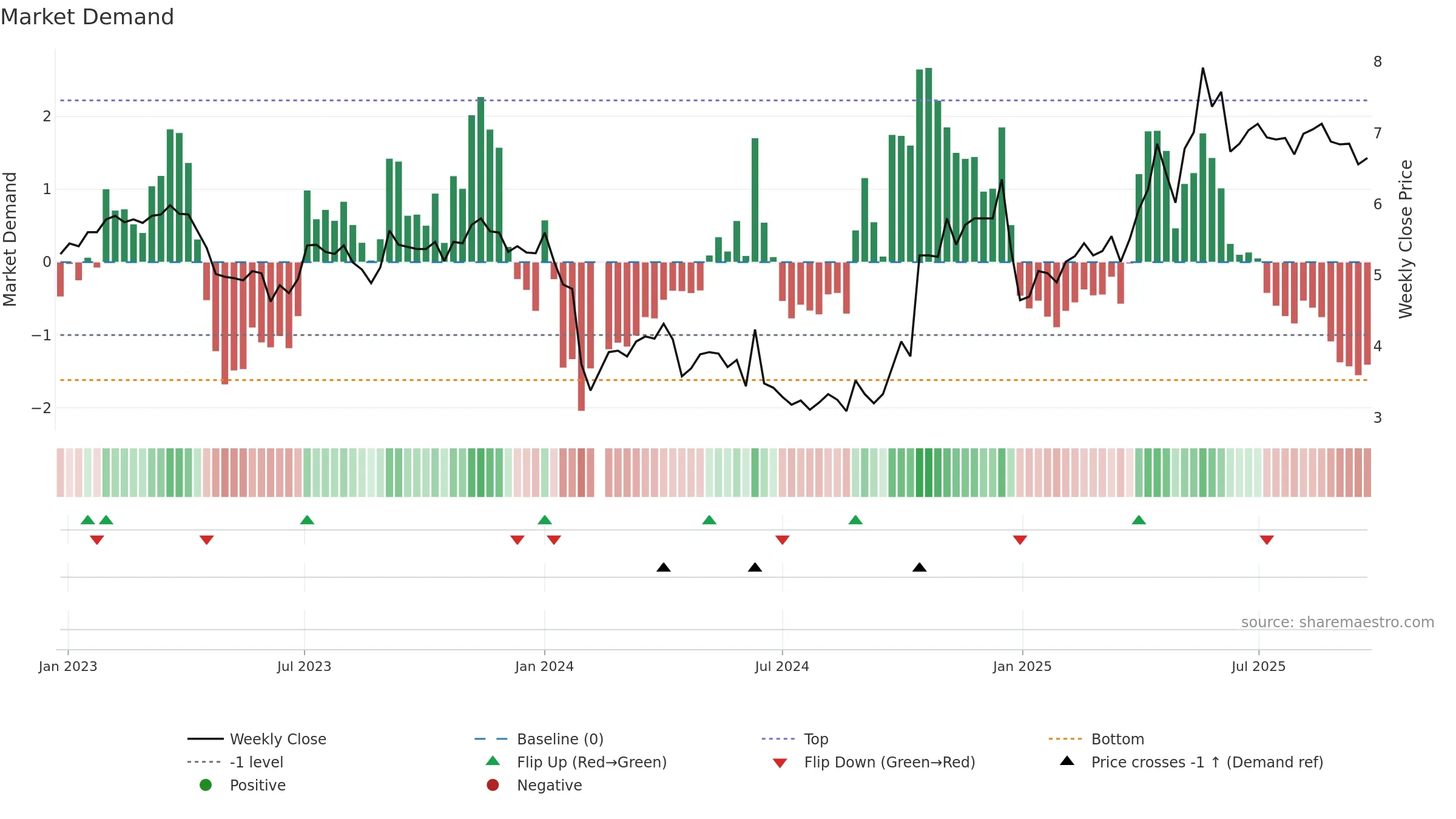 000859 weekly Market Demand chart, closing 2025-09-22.