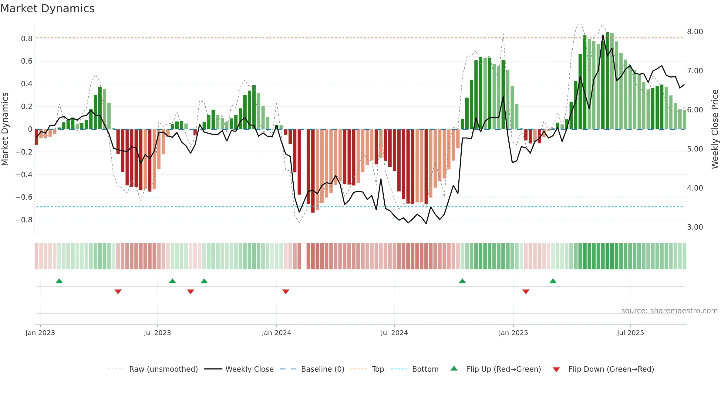 000859 weekly Market Dynamics chart, closing 2025-09-22.