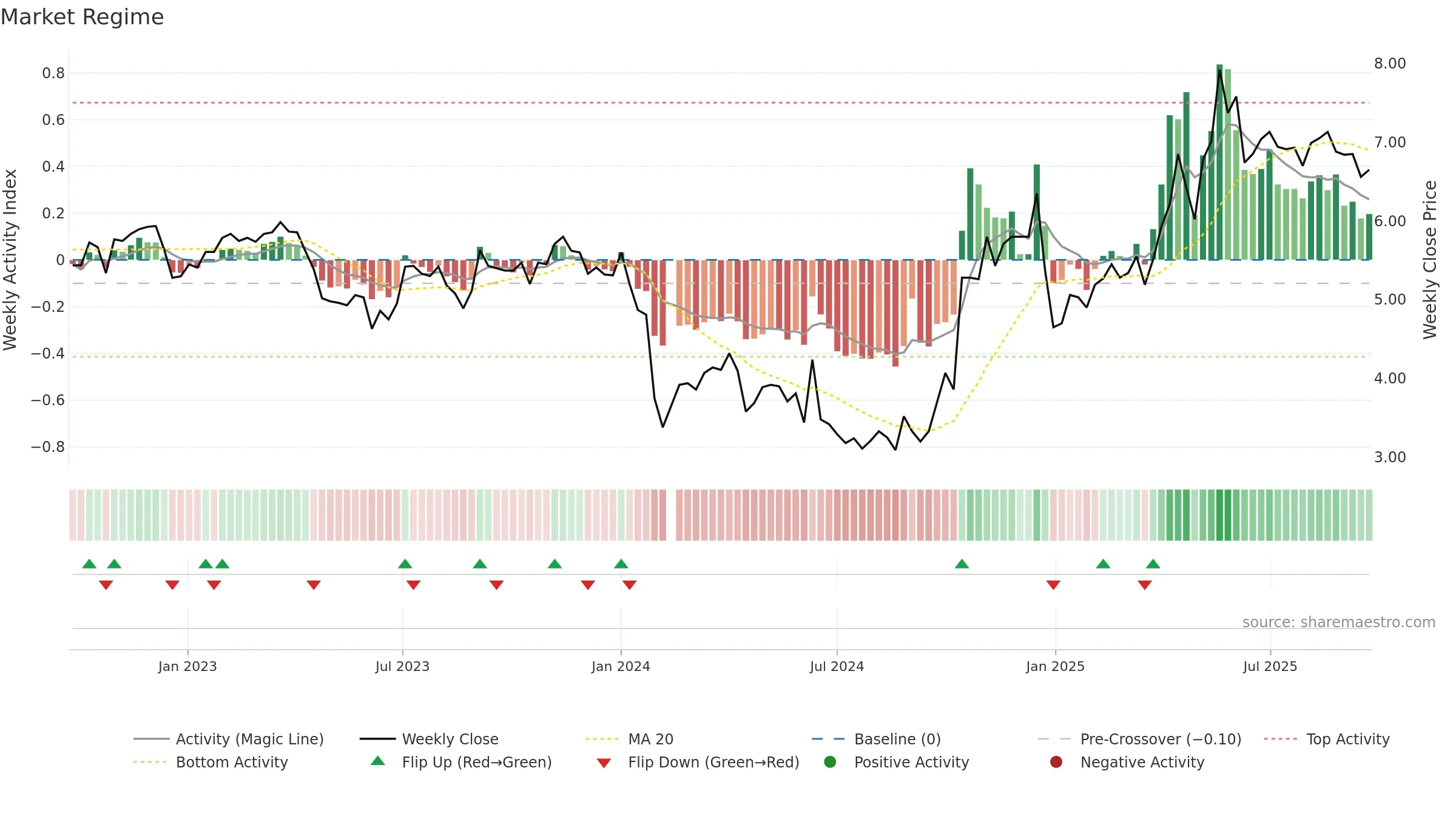 000859 weekly Market Snapshot chart, closing 2025-09-22.
