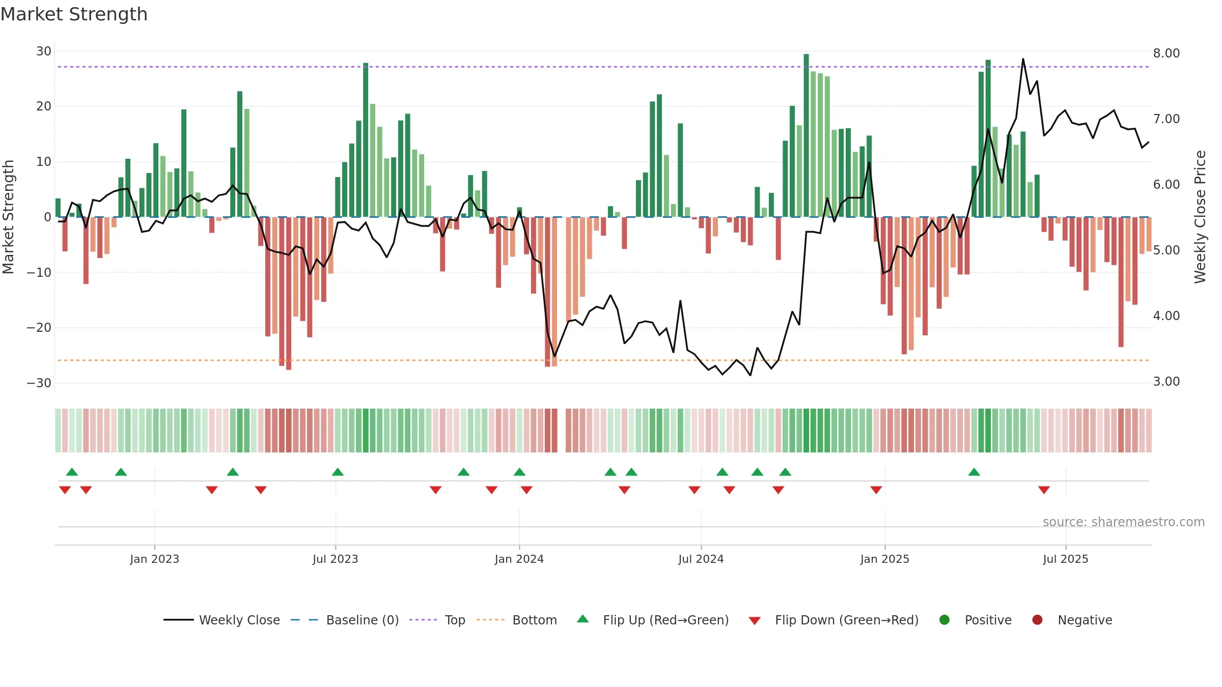 000859 weekly Market Strength chart, closing 2025-09-22.
