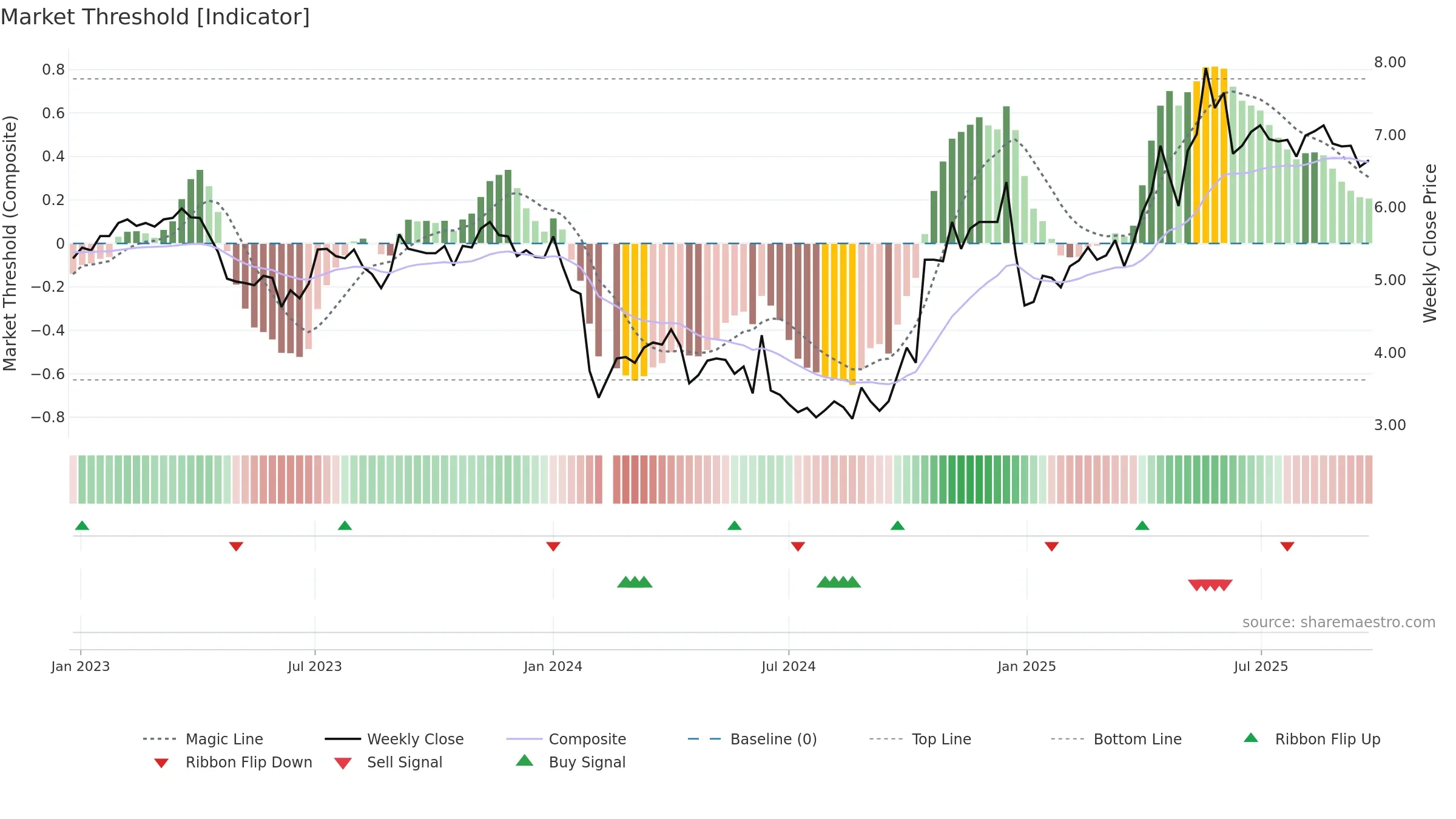 000859 weekly Market Threshold chart, closing 2025-09-22.