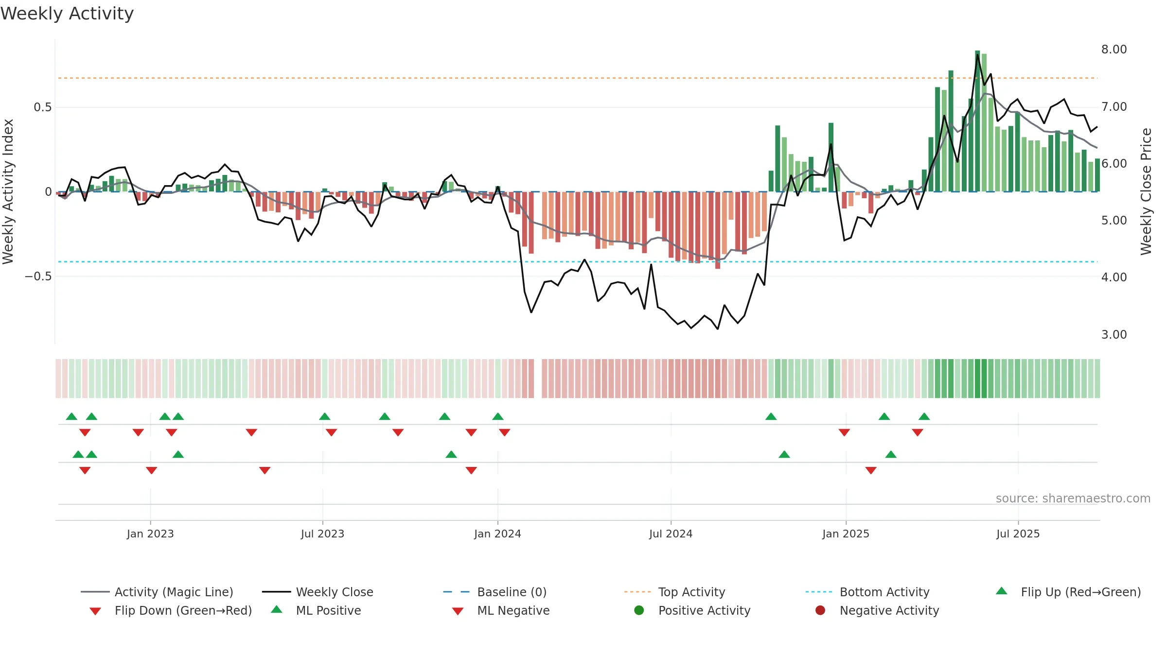 000859 weekly Activity chart, closing 2025-09-22.