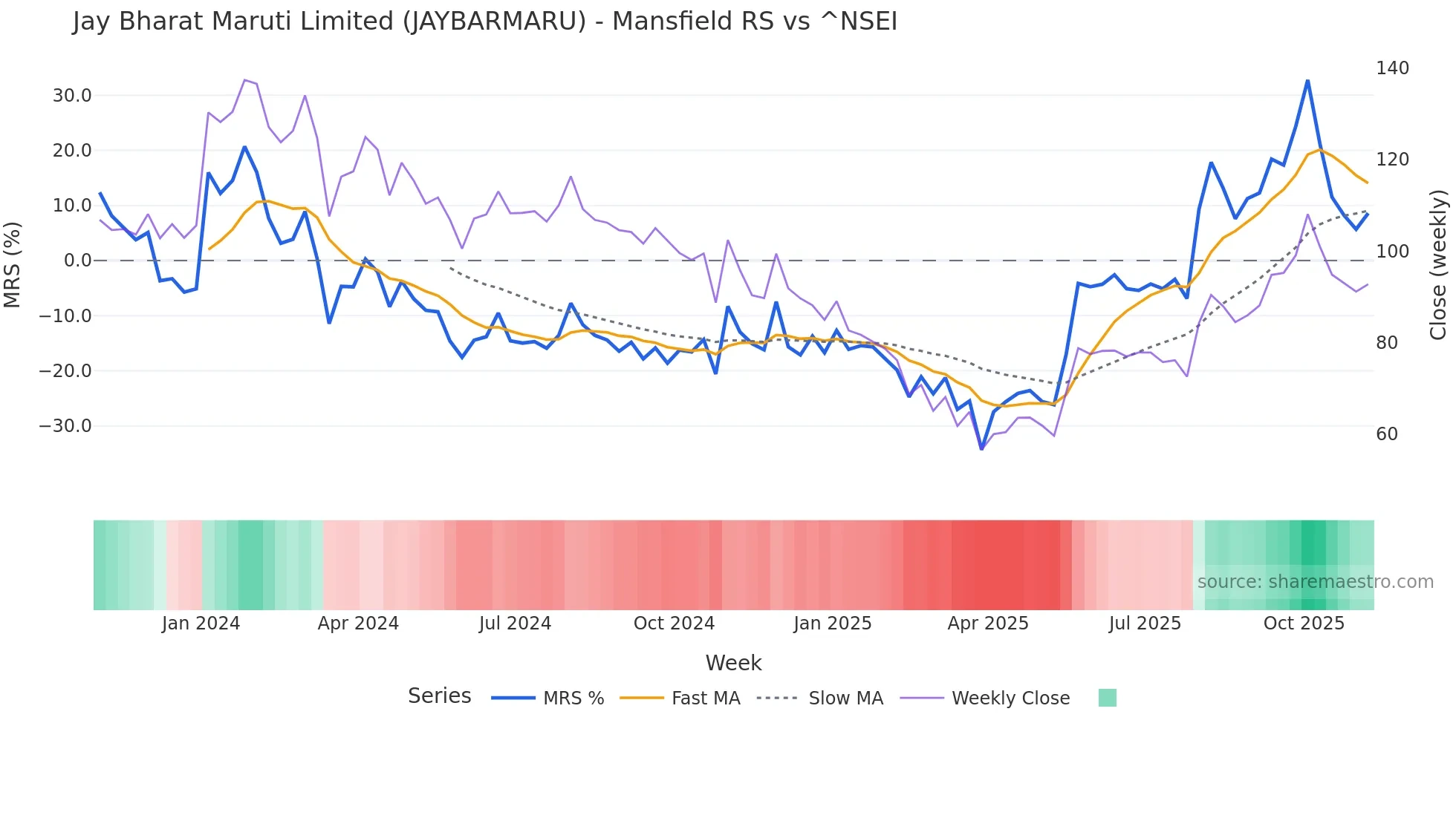JAYBARMARU Mansfield Relative Strength chart