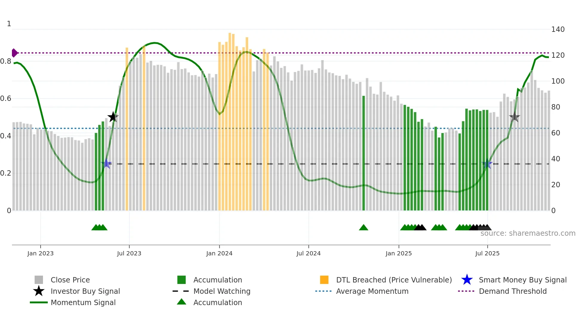 JAYBARMARU weekly Smart Money chart