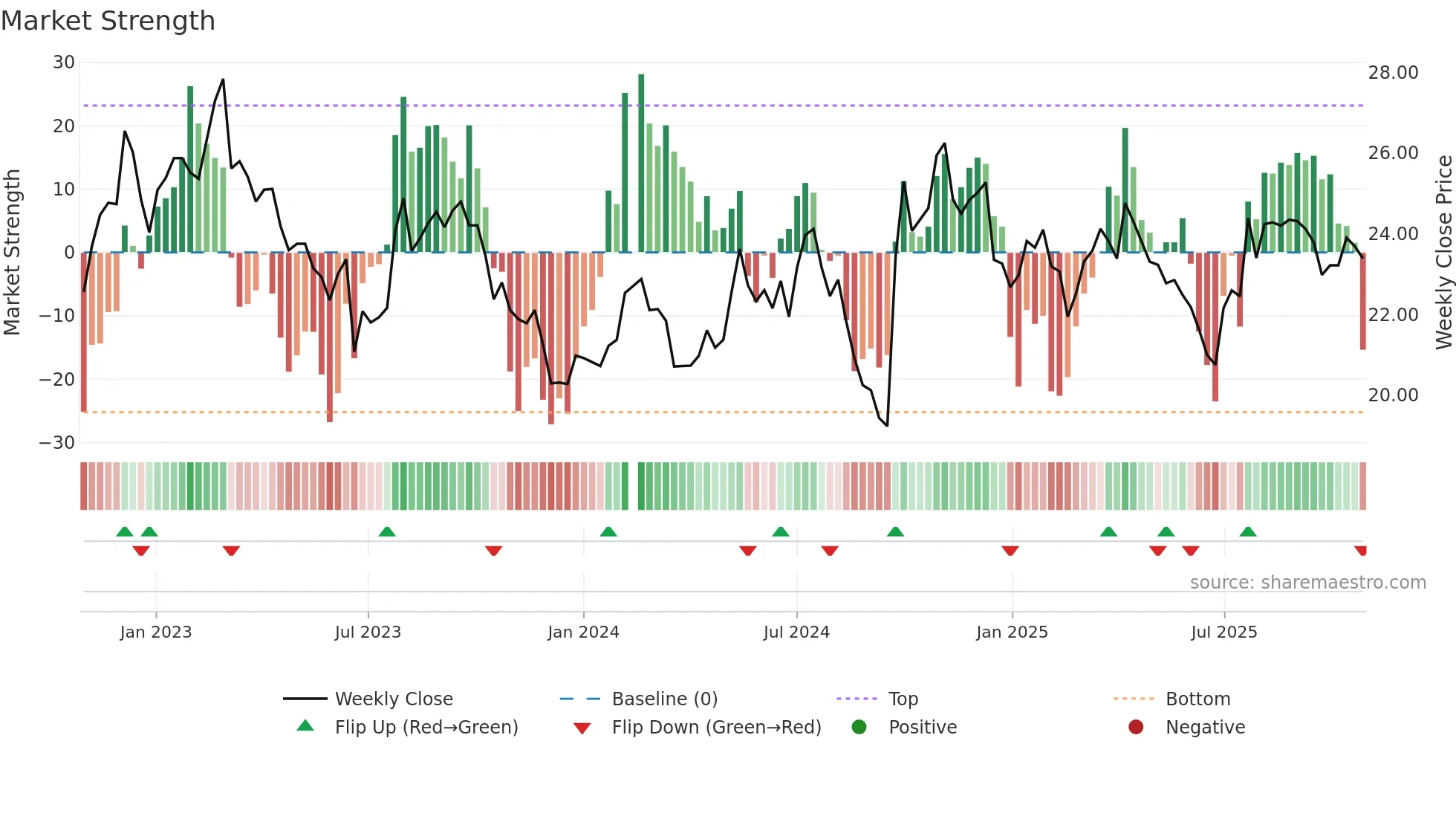 600585 weekly Market Strength chart