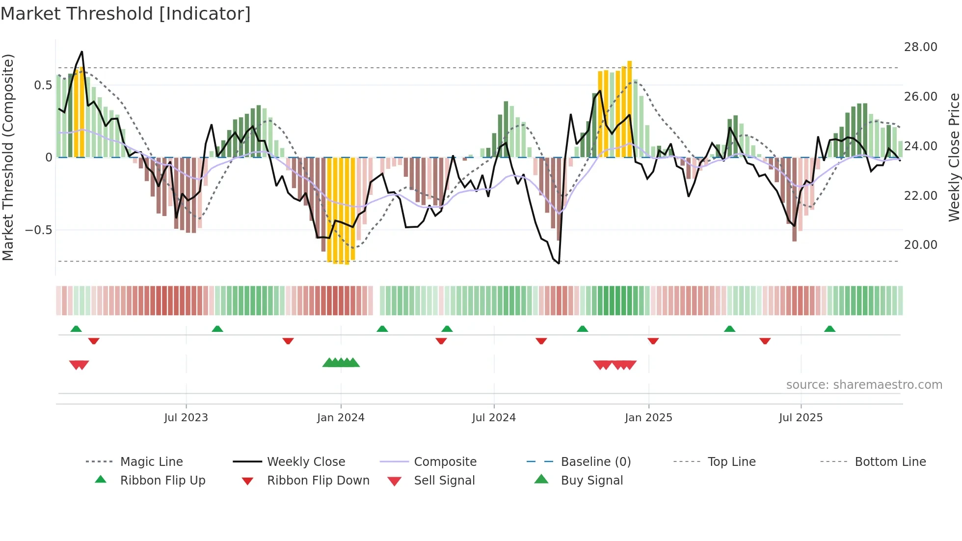600585 weekly Market Threshold chart