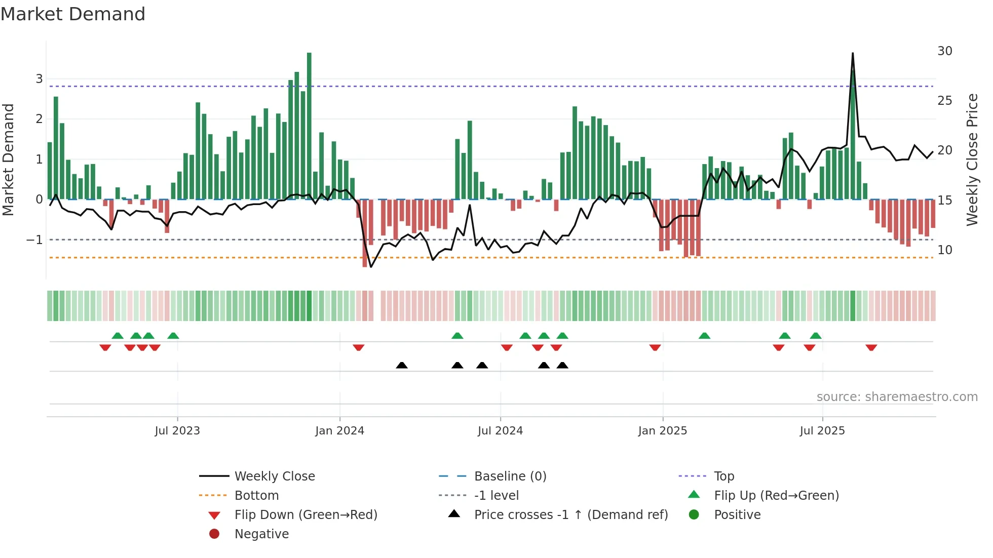 300069 weekly Market Demand chart