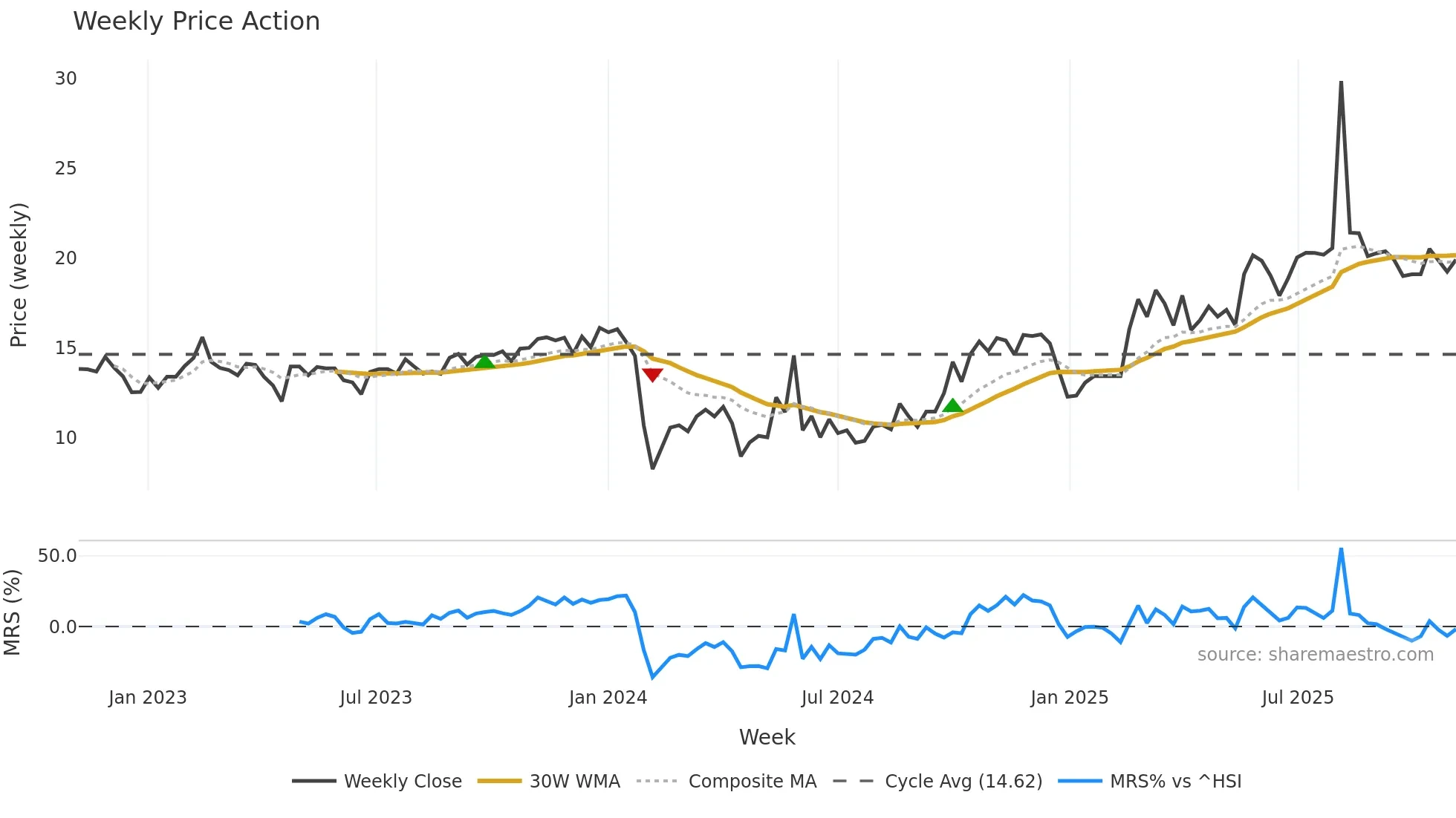 300069 weekly Price Action chart, closing 2025-11-03