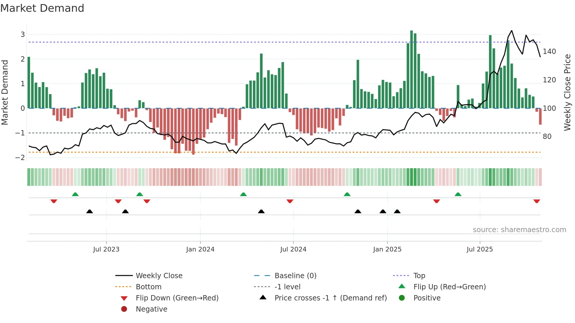CRAV weekly Market Demand chart