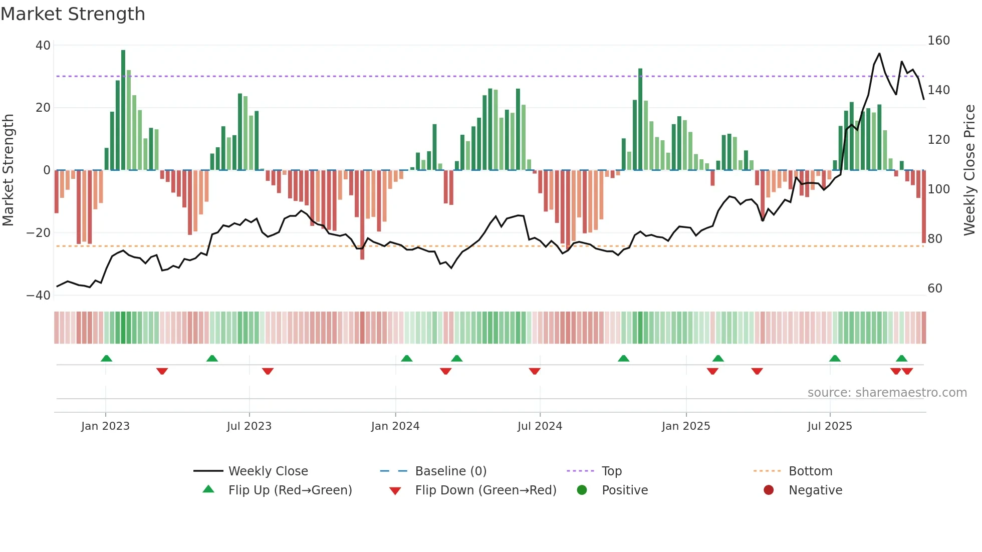 CRAV weekly Market Strength chart
