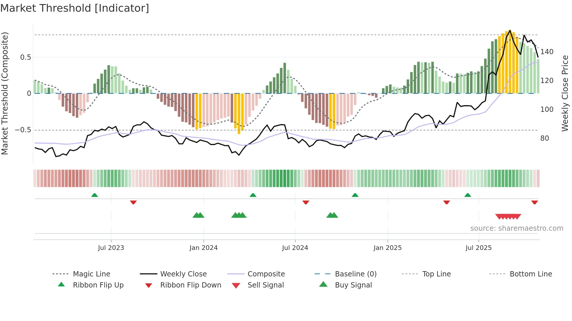 CRAV weekly Market Threshold chart