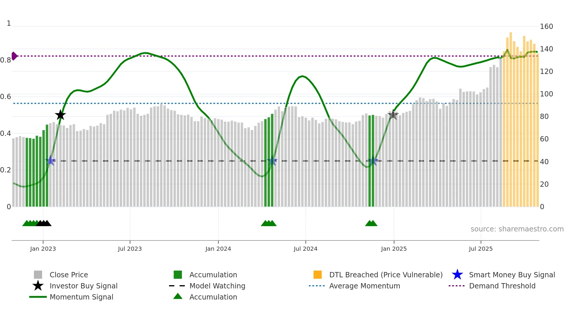 CRAV weekly Smart Money chart