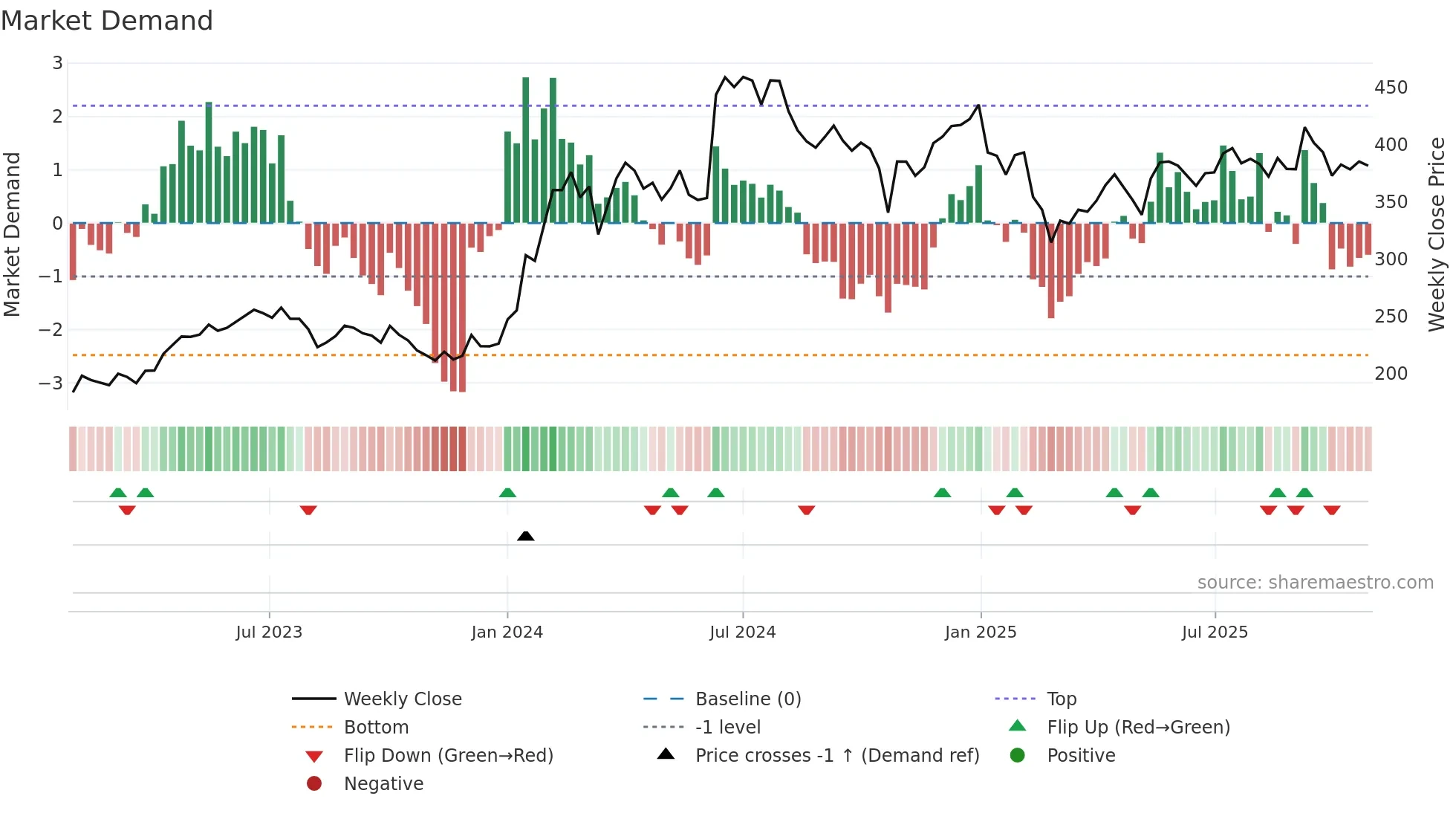 EIHAHOTELS weekly Market Demand chart
