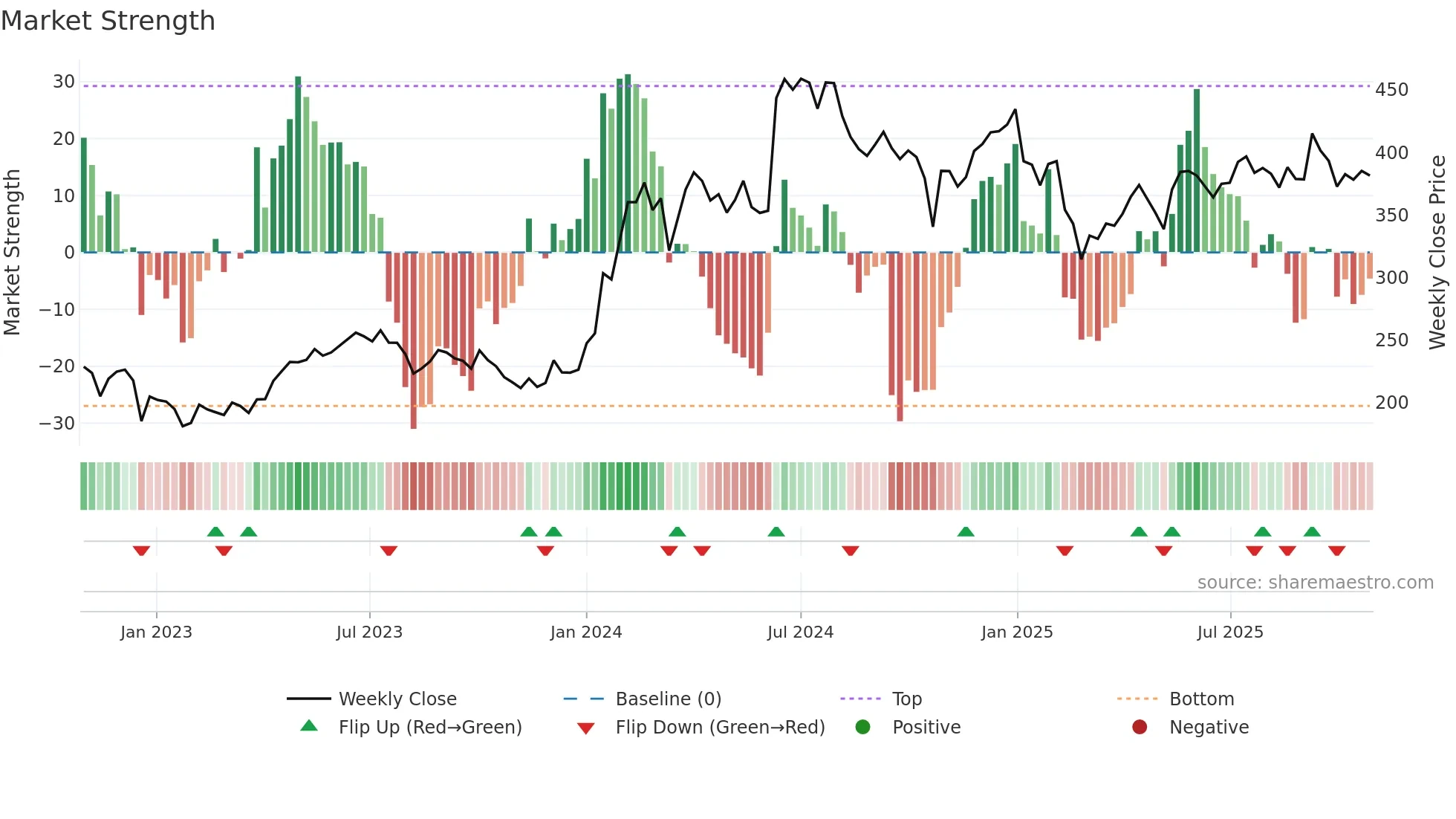 EIHAHOTELS weekly Market Strength chart