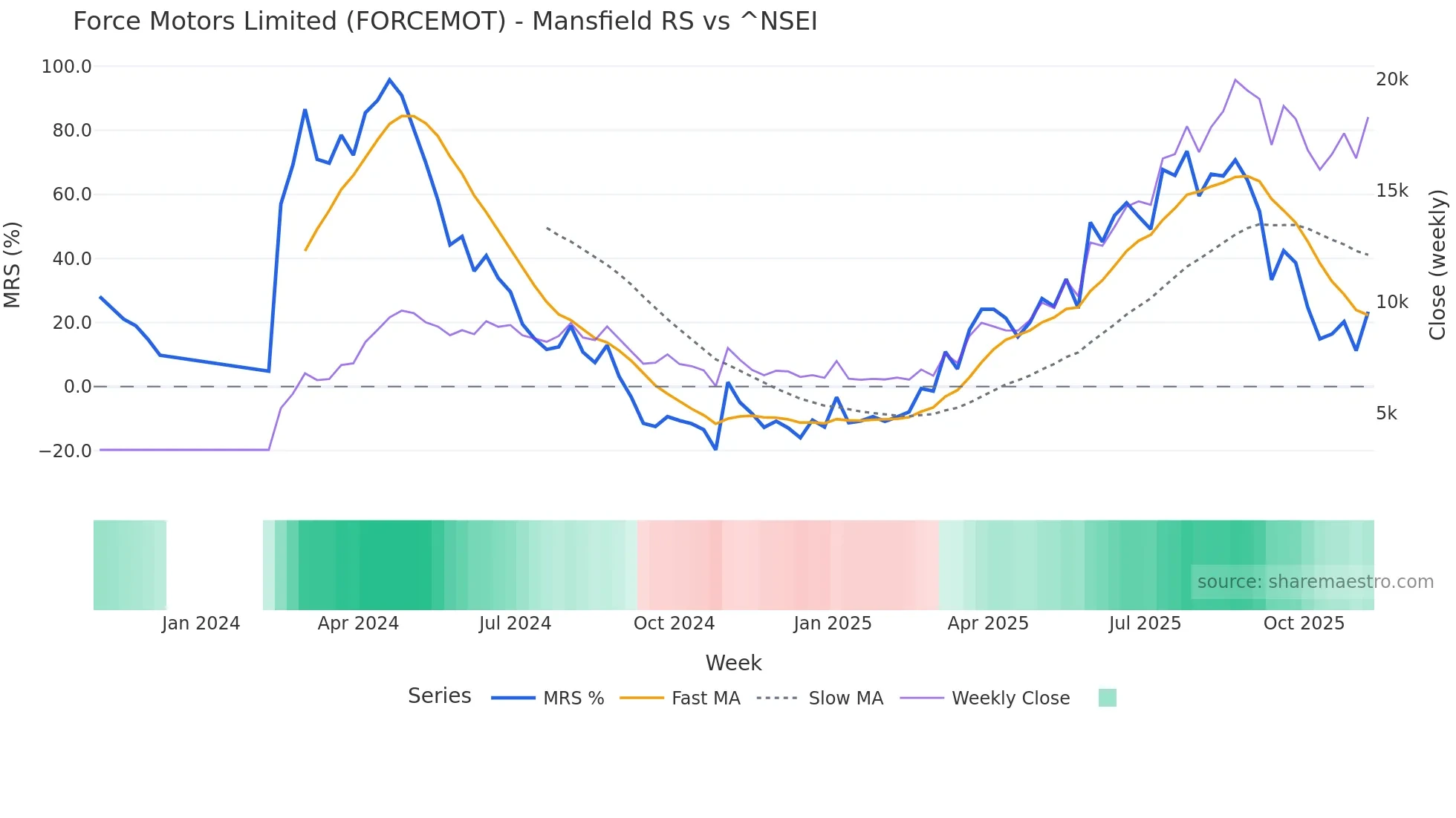 FORCEMOT Mansfield Relative Strength chart