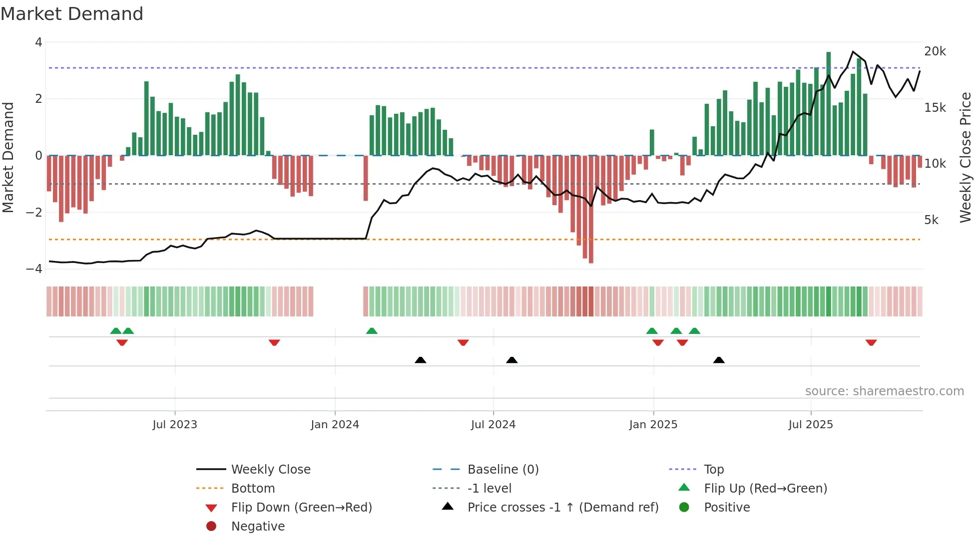 FORCEMOT weekly Market Demand chart
