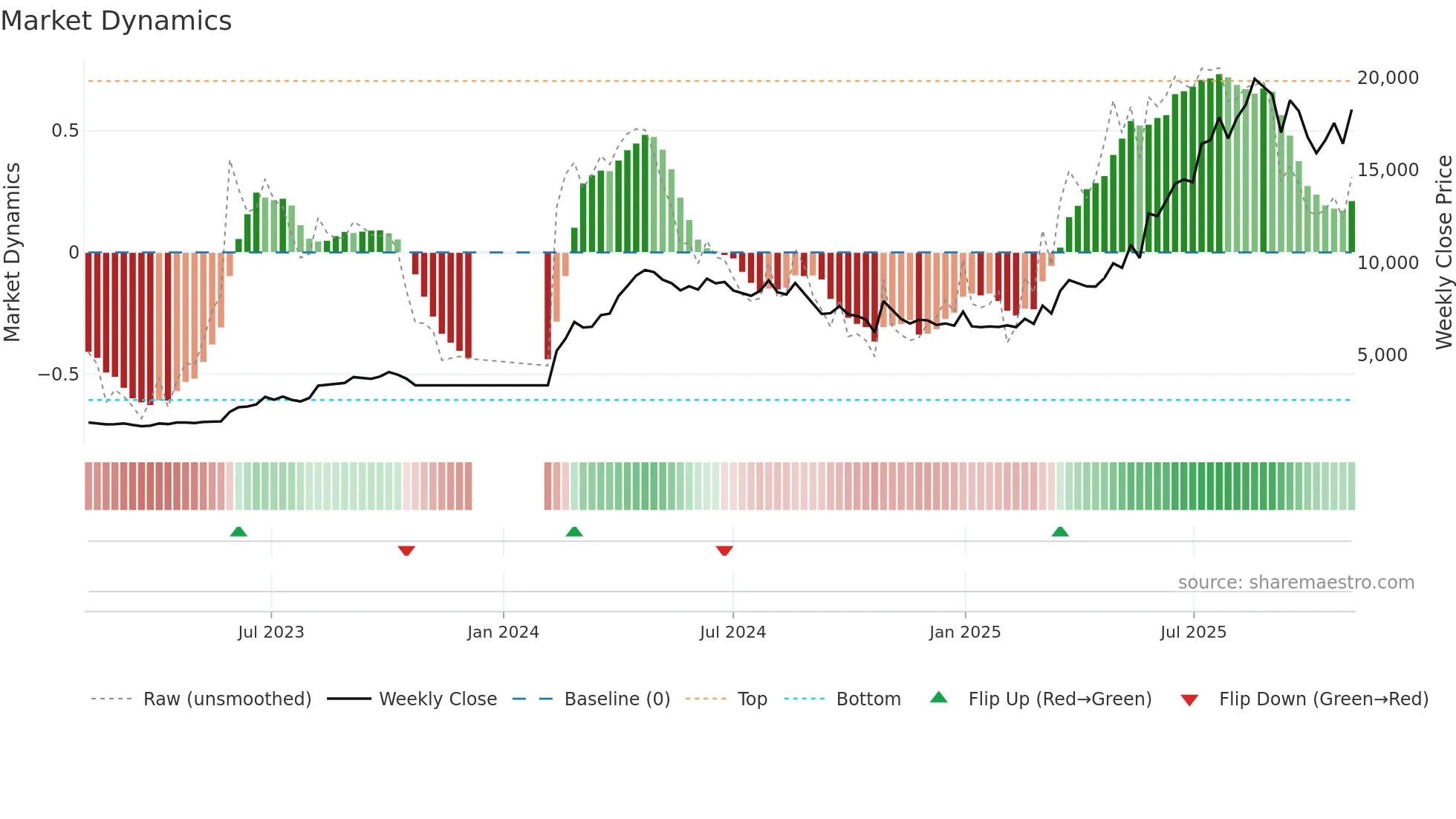 FORCEMOT weekly Market Dynamics chart