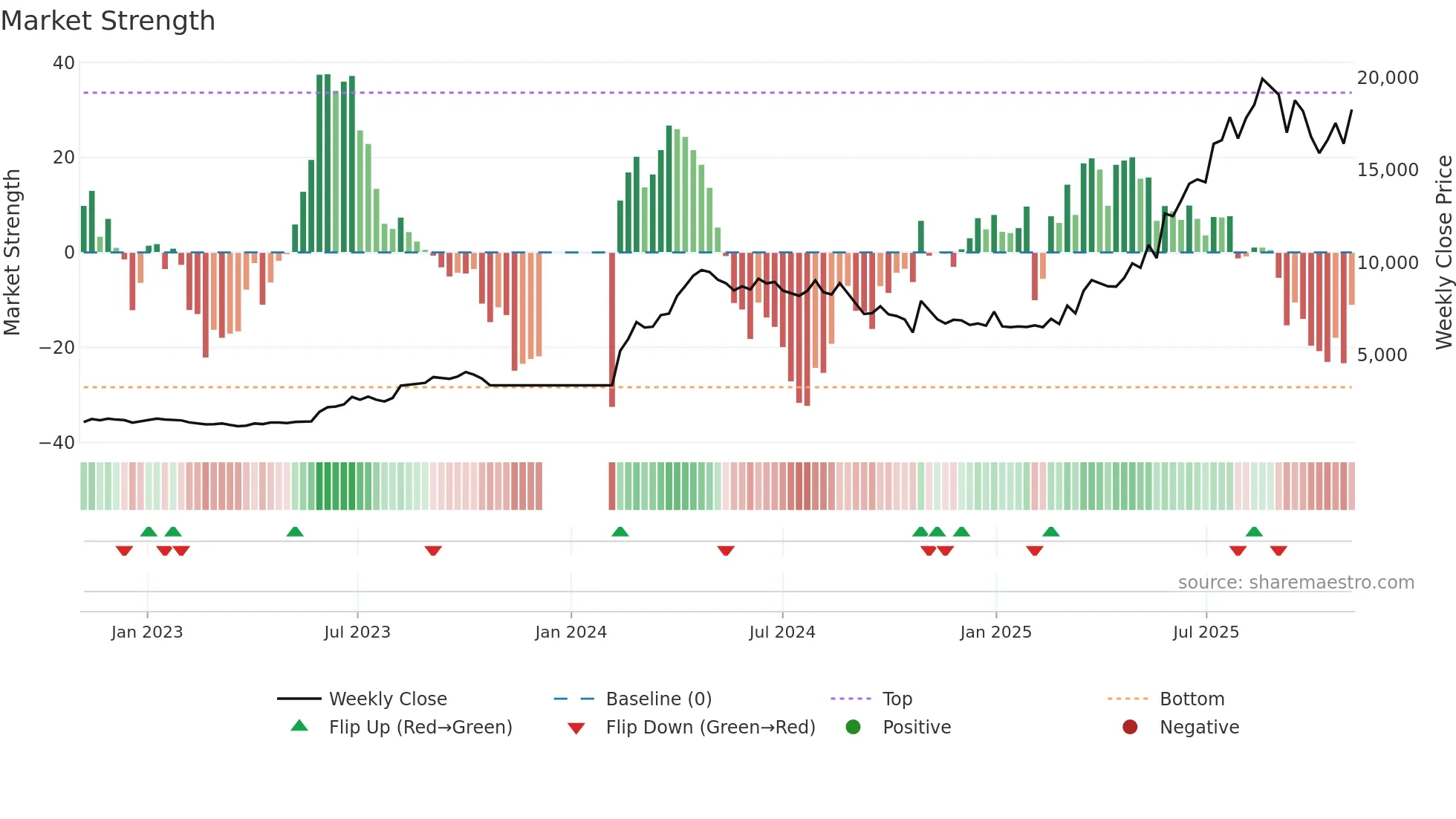 FORCEMOT weekly Market Strength chart