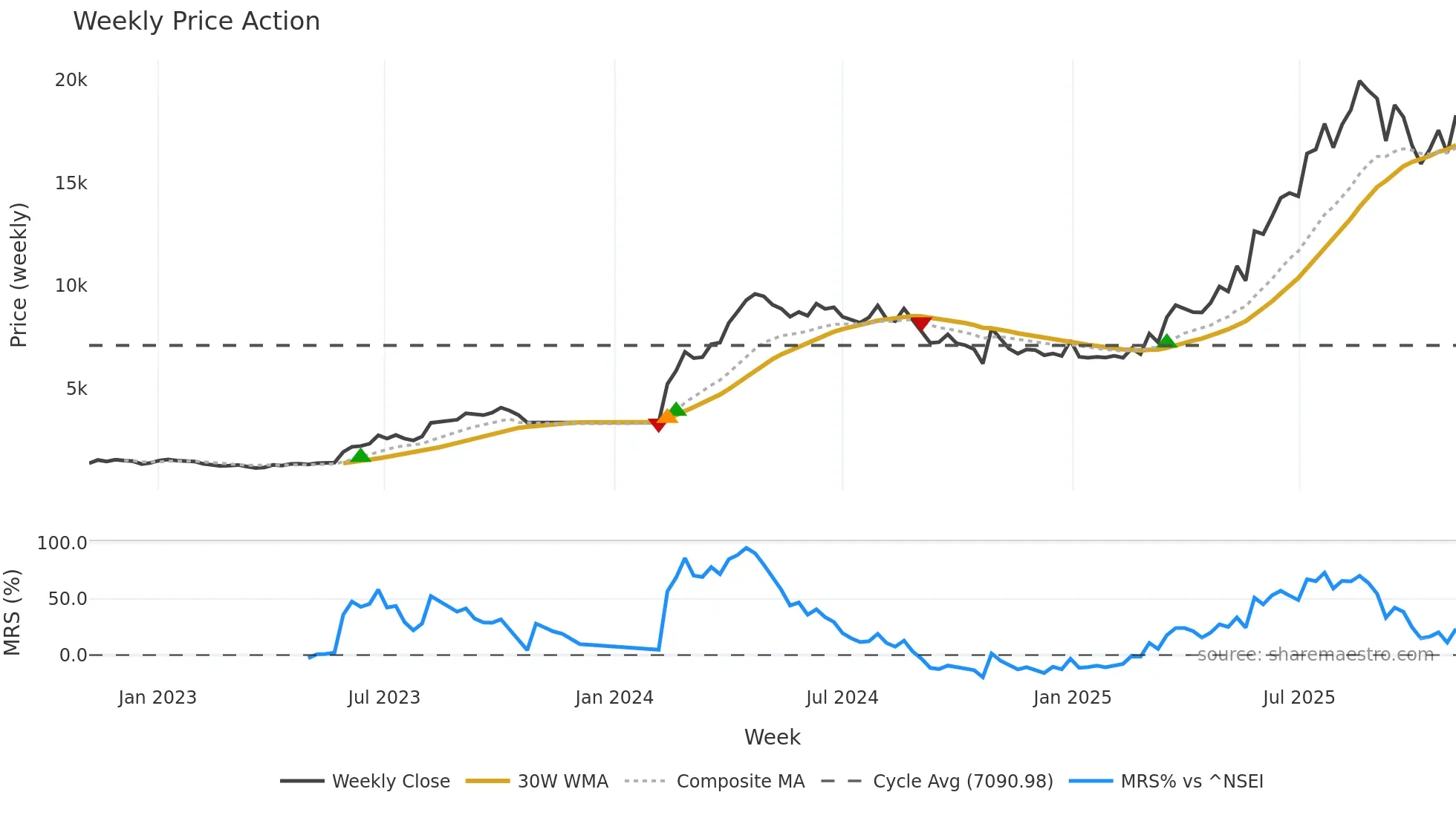 FORCEMOT weekly Price Action chart, closing 2025-11-03