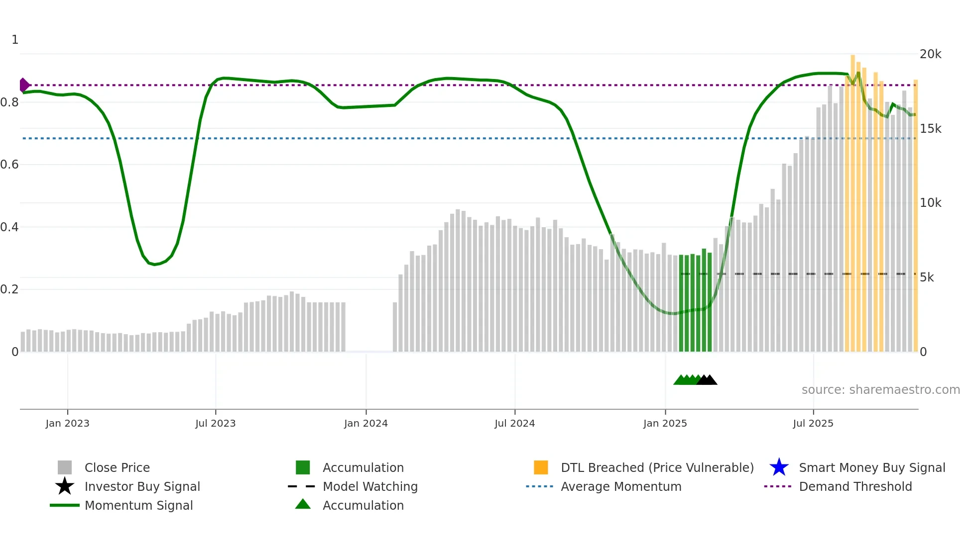 FORCEMOT weekly Smart Money chart