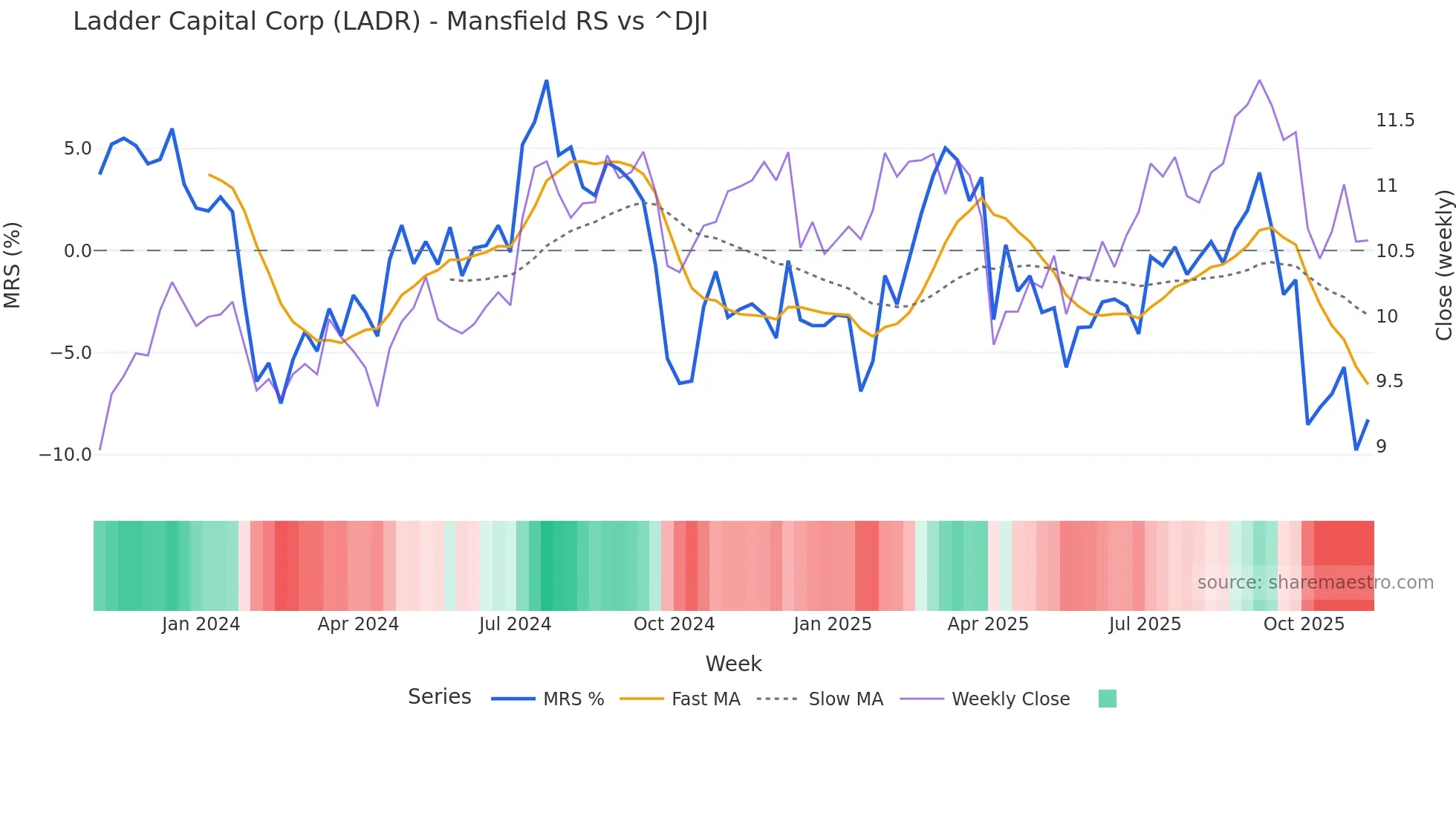 LADR Mansfield Relative Strength chart