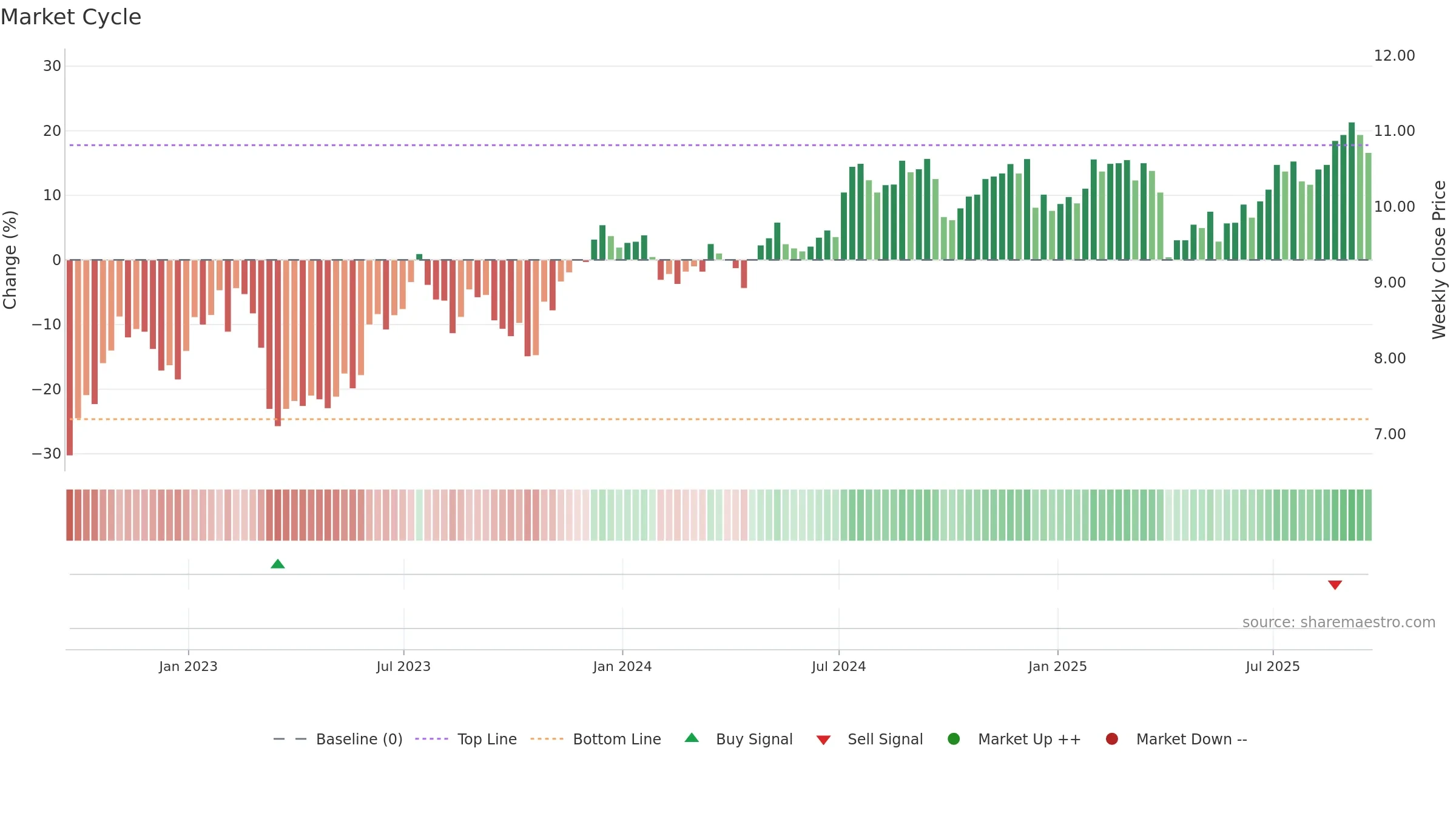 LADR weekly Market Cycle chart, closing 2025-09-19.