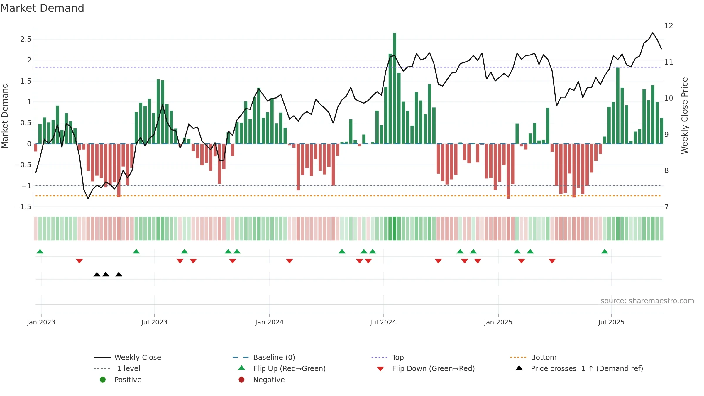 LADR weekly Market Demand chart, closing 2025-09-19.