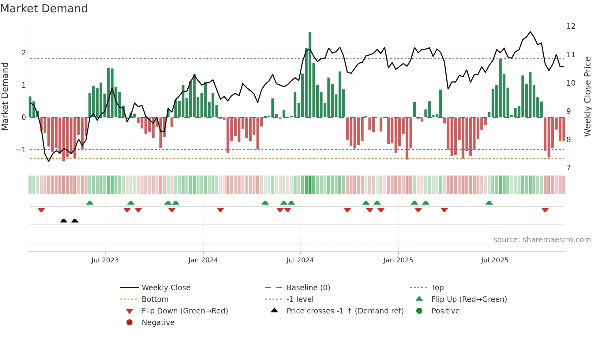 LADR weekly Market Demand chart