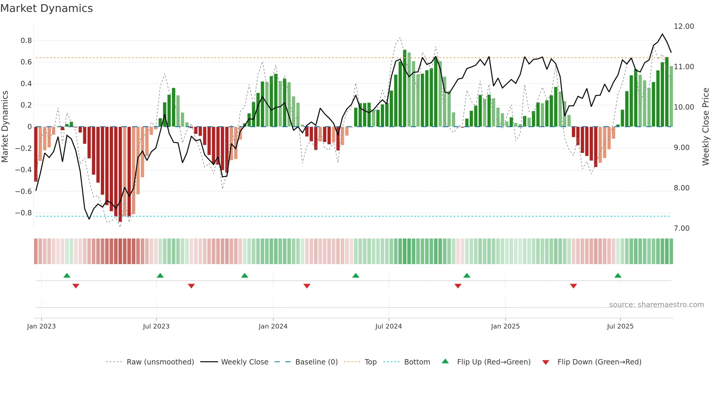 LADR weekly Market Dynamics chart, closing 2025-09-19.