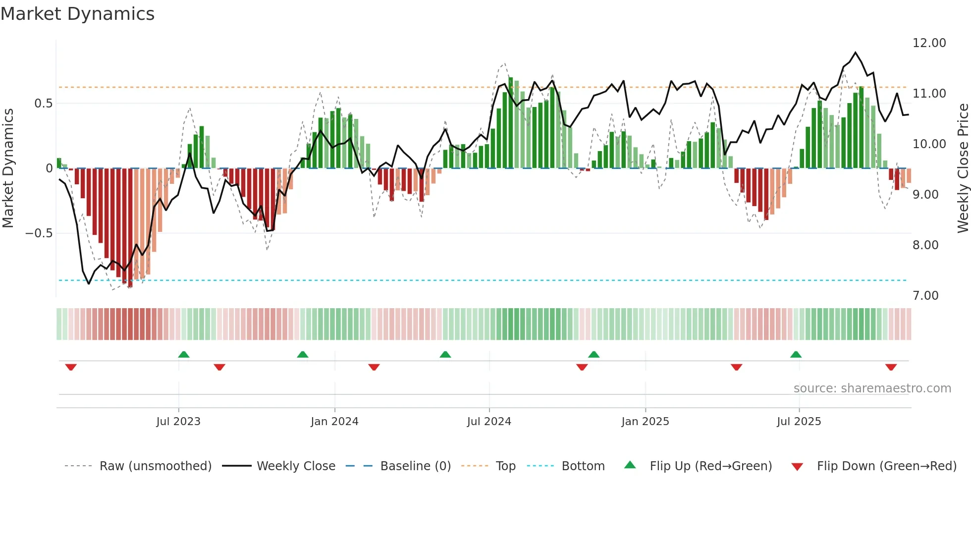 LADR weekly Market Dynamics chart