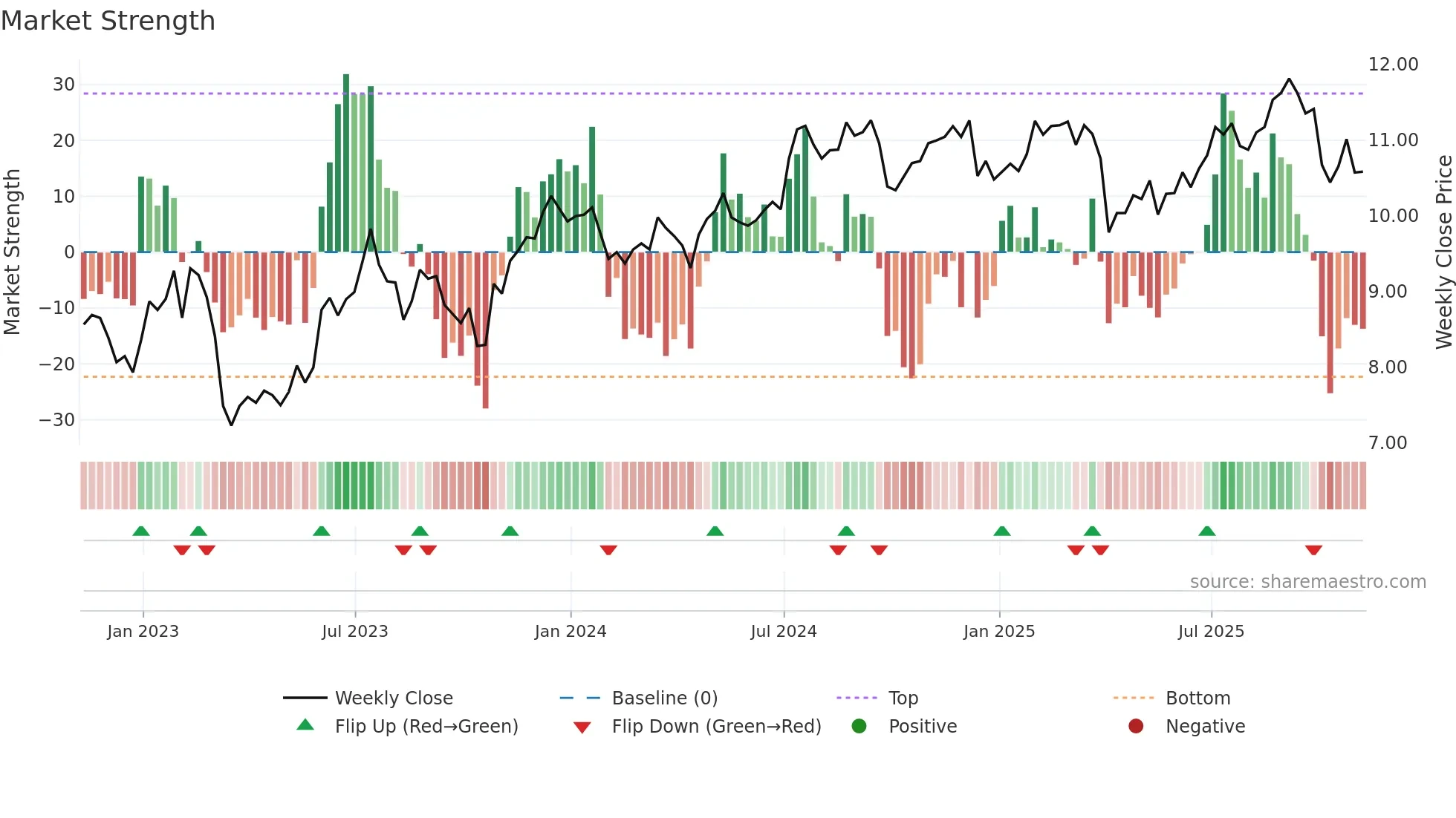 LADR weekly Market Strength chart