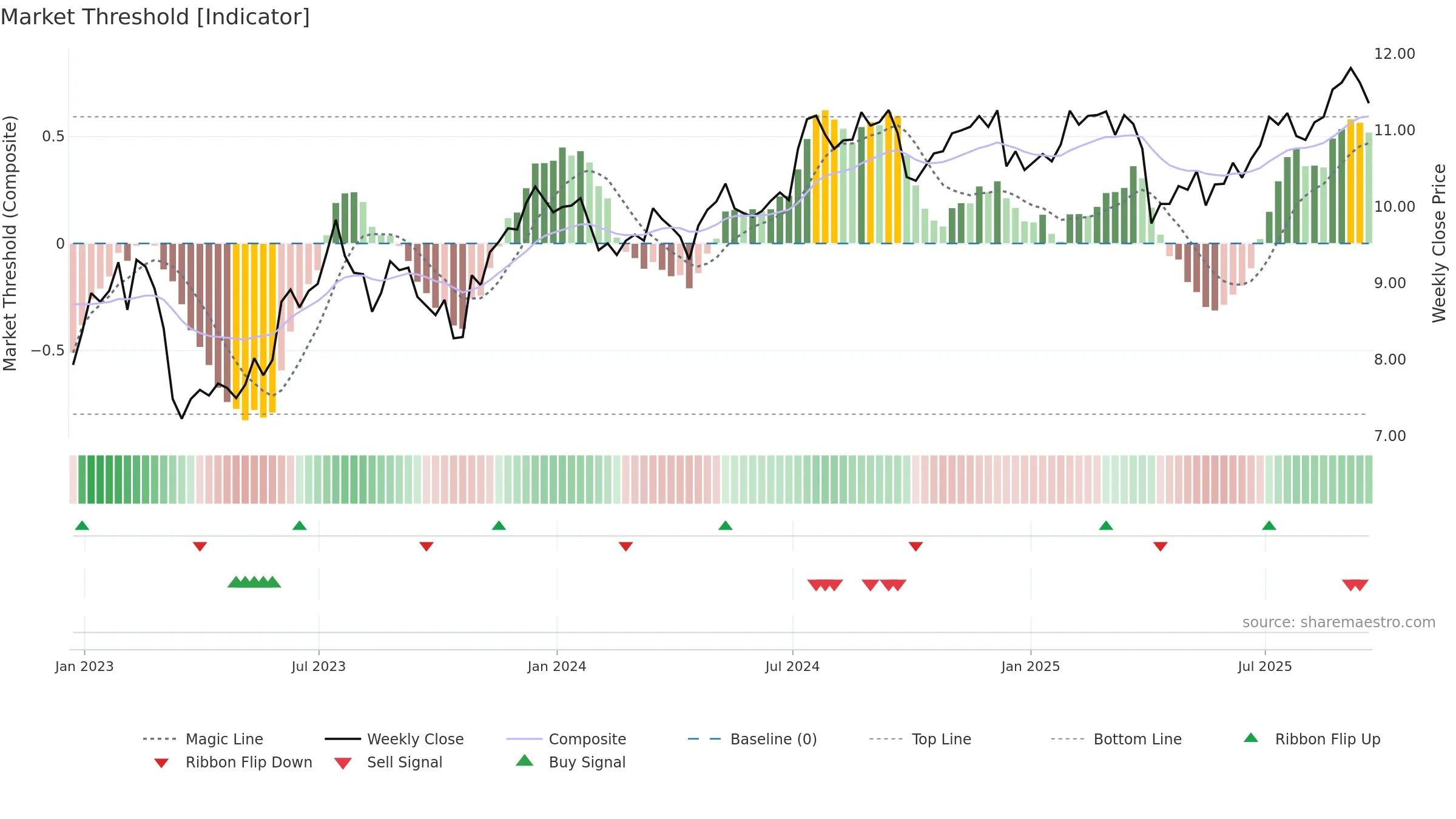LADR weekly Market Threshold chart, closing 2025-09-19.