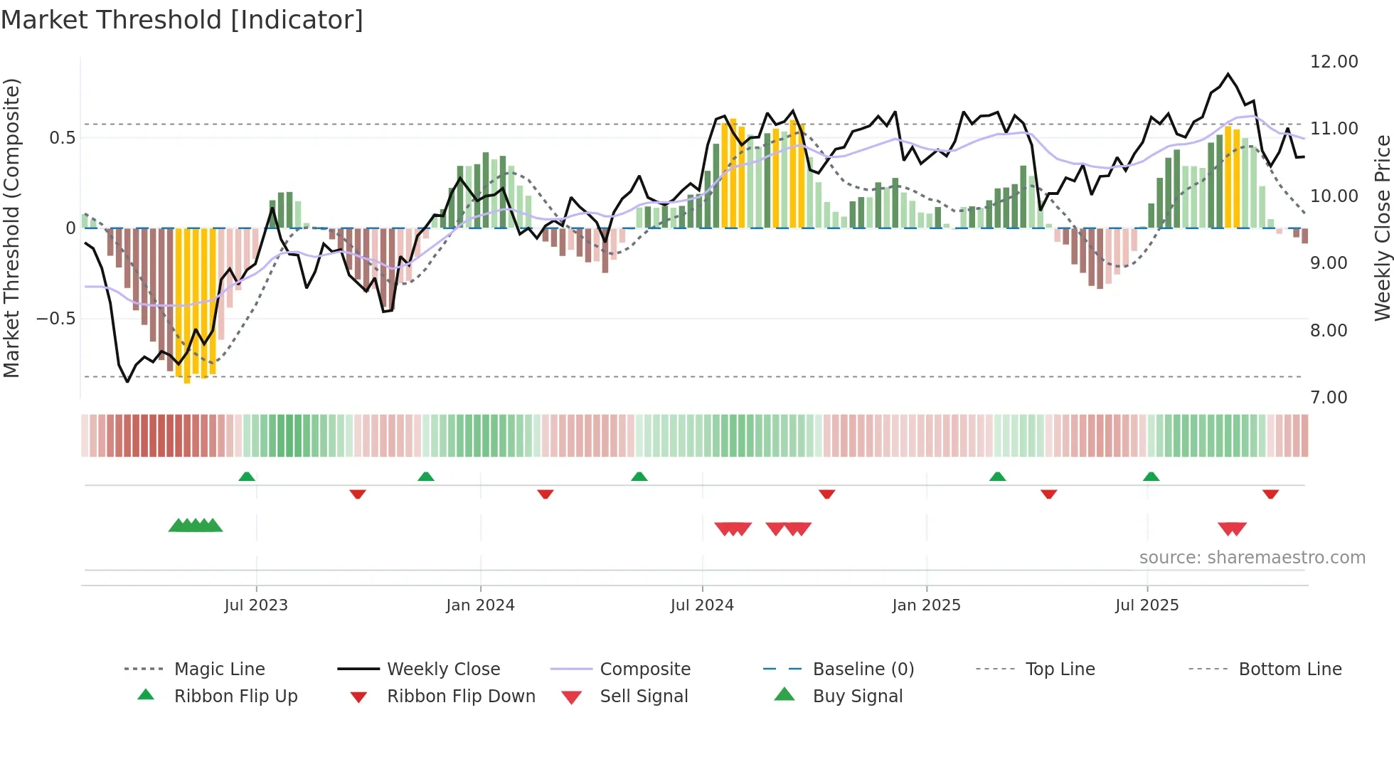 LADR weekly Market Threshold chart