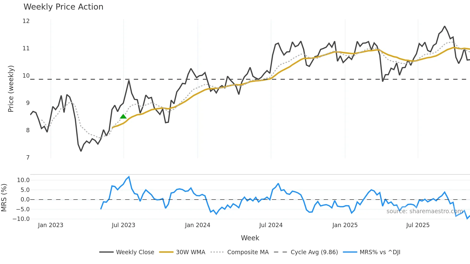LADR weekly Price Action chart, closing 2025-11-07