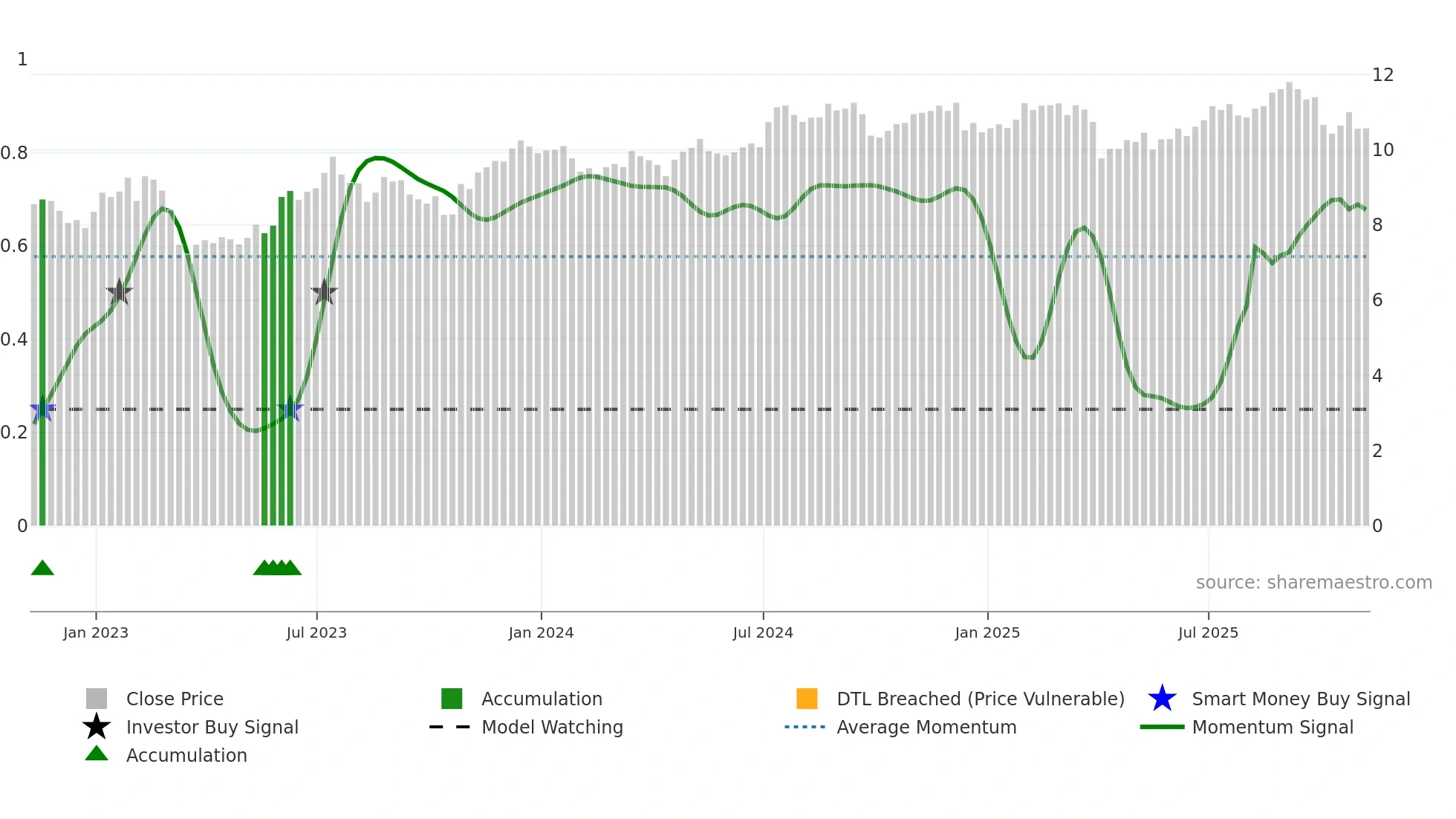 LADR weekly Smart Money chart