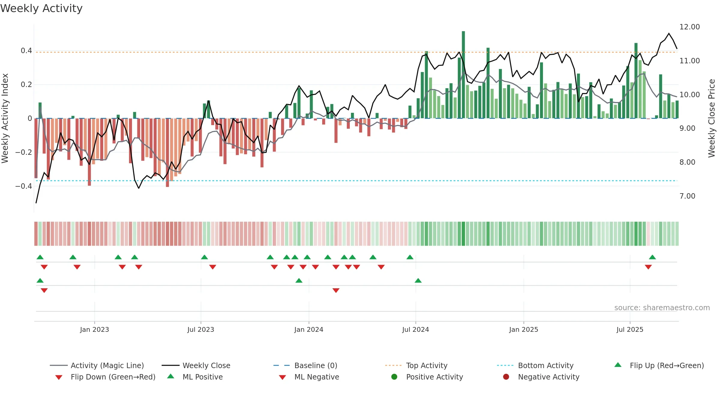 LADR weekly Activity chart, closing 2025-09-19.