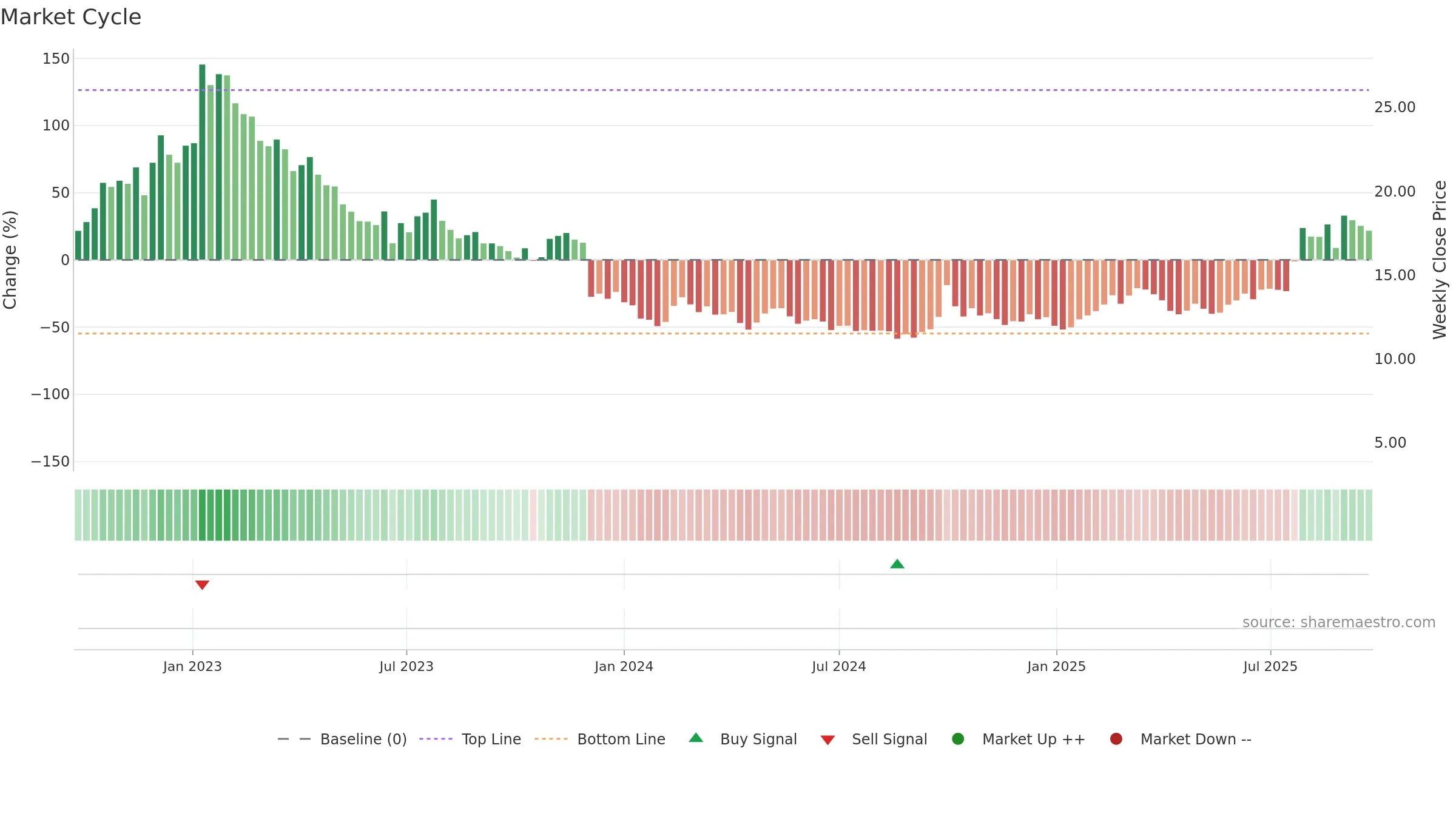 0853 weekly Market Cycle chart, closing 2025-09-22.