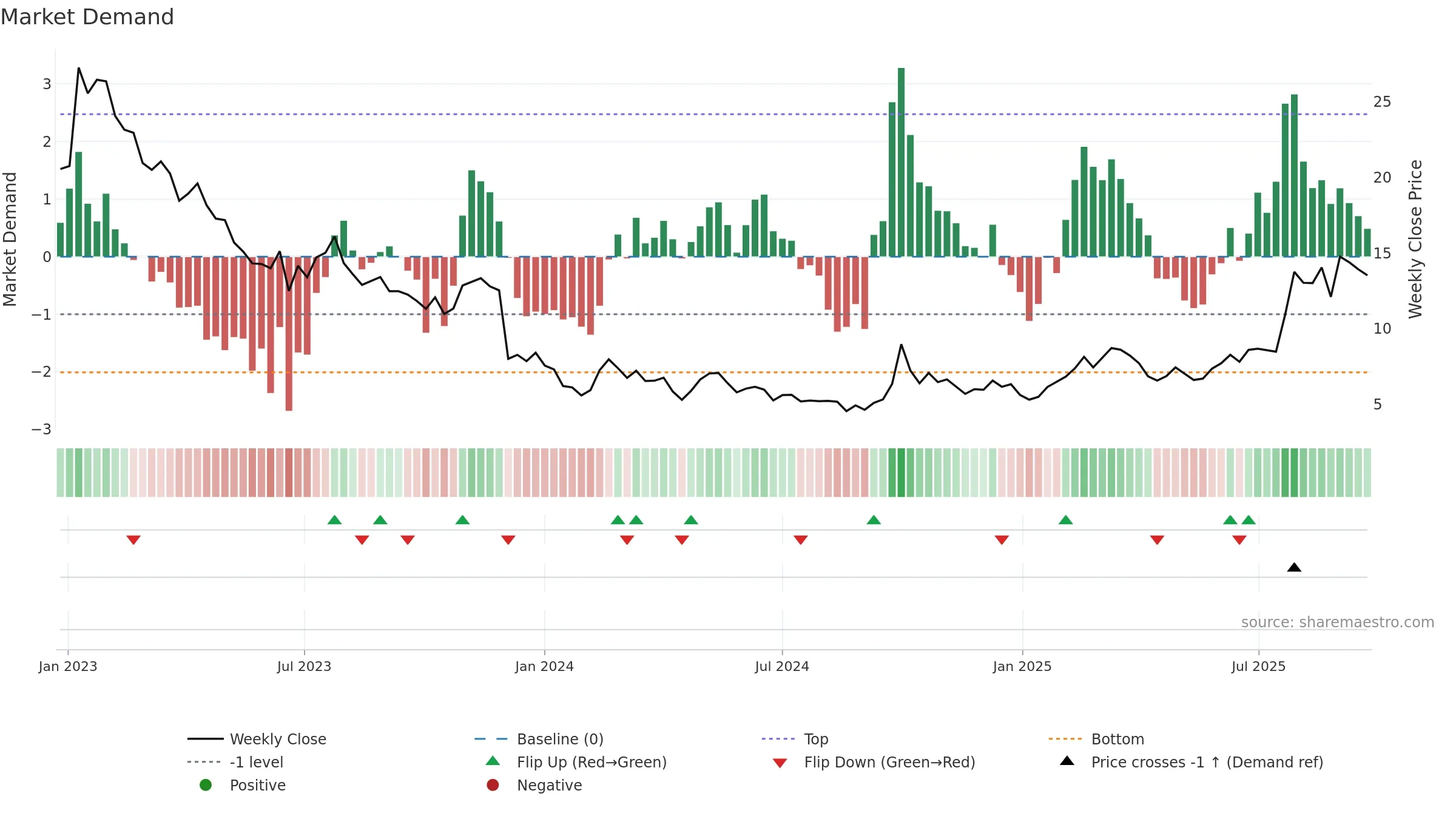 0853 weekly Market Demand chart, closing 2025-09-22.