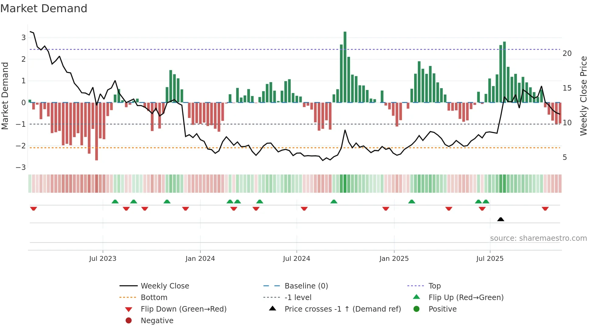0853 weekly Market Demand chart