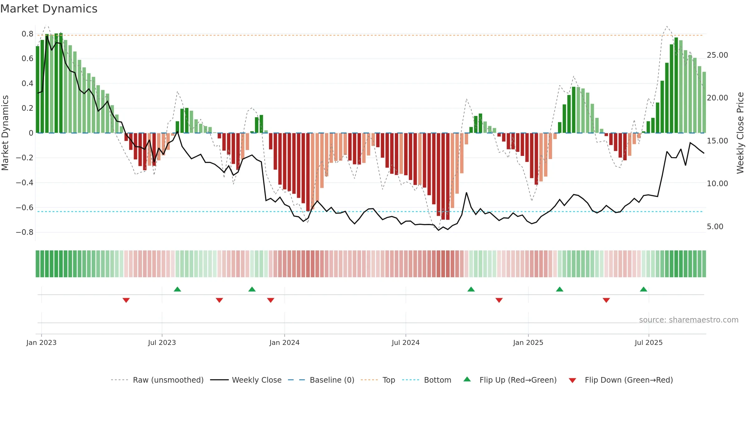 0853 weekly Market Dynamics chart, closing 2025-09-22.
