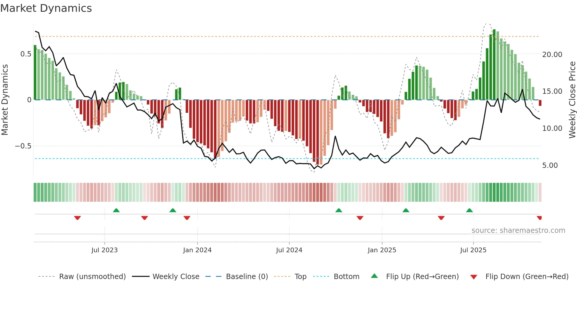 0853 weekly Market Dynamics chart