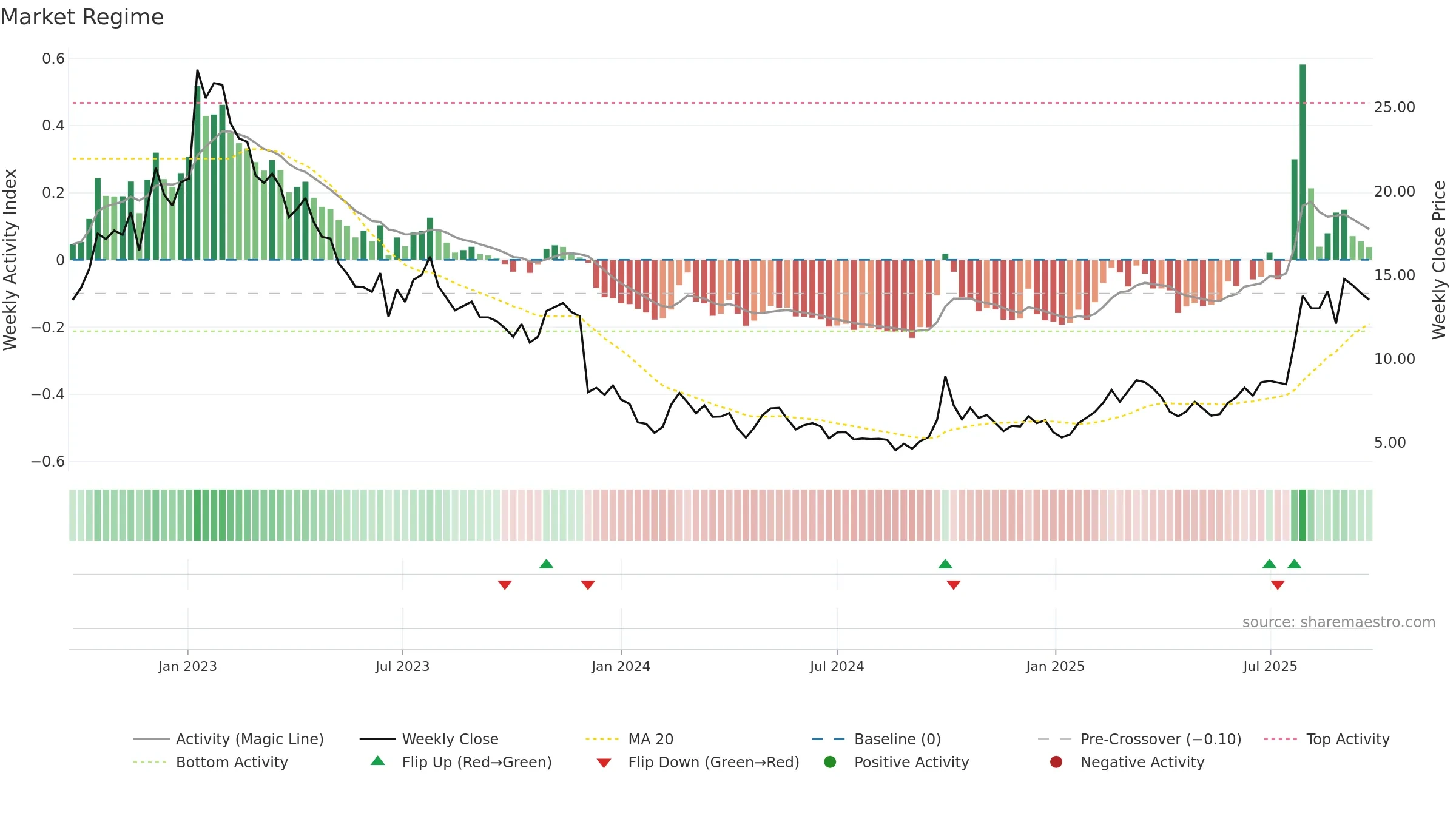 0853 weekly Market Snapshot chart, closing 2025-09-22.