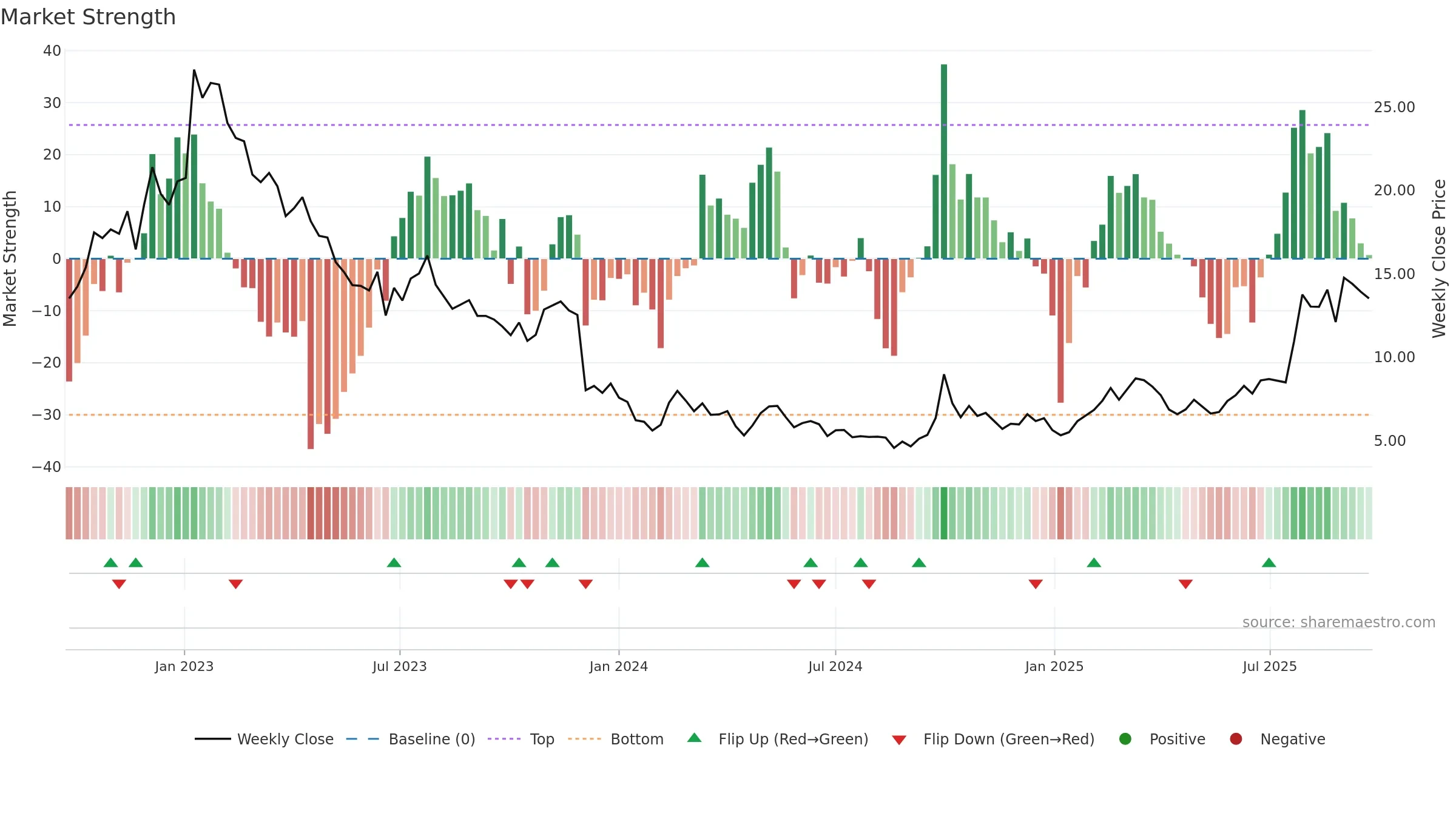 0853 weekly Market Strength chart, closing 2025-09-22.