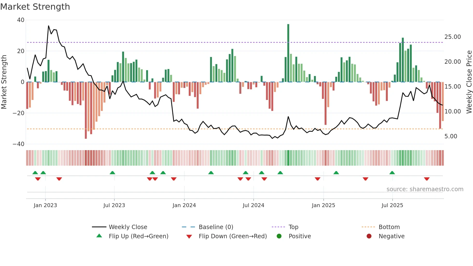 0853 weekly Market Strength chart