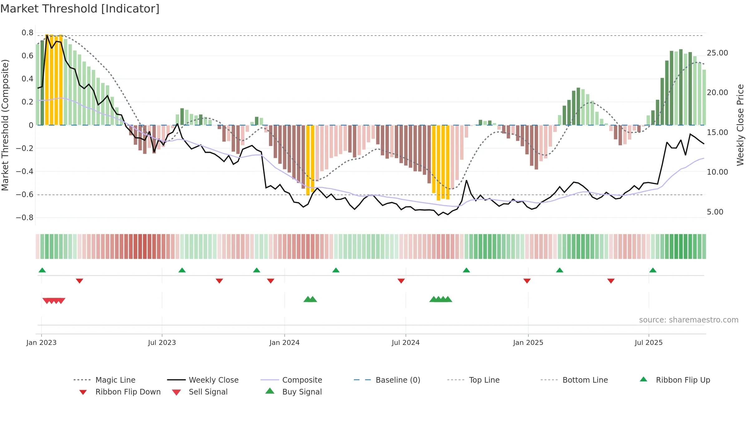 0853 weekly Market Threshold chart, closing 2025-09-22.